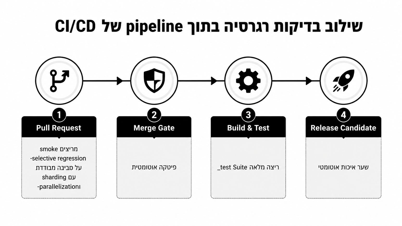 תרשים המציג ארבעה שלבים בתהליך שילוב בדיקות רגרסיה בתוך צנרת עבודה של פיתוח תוכנה CI/CD