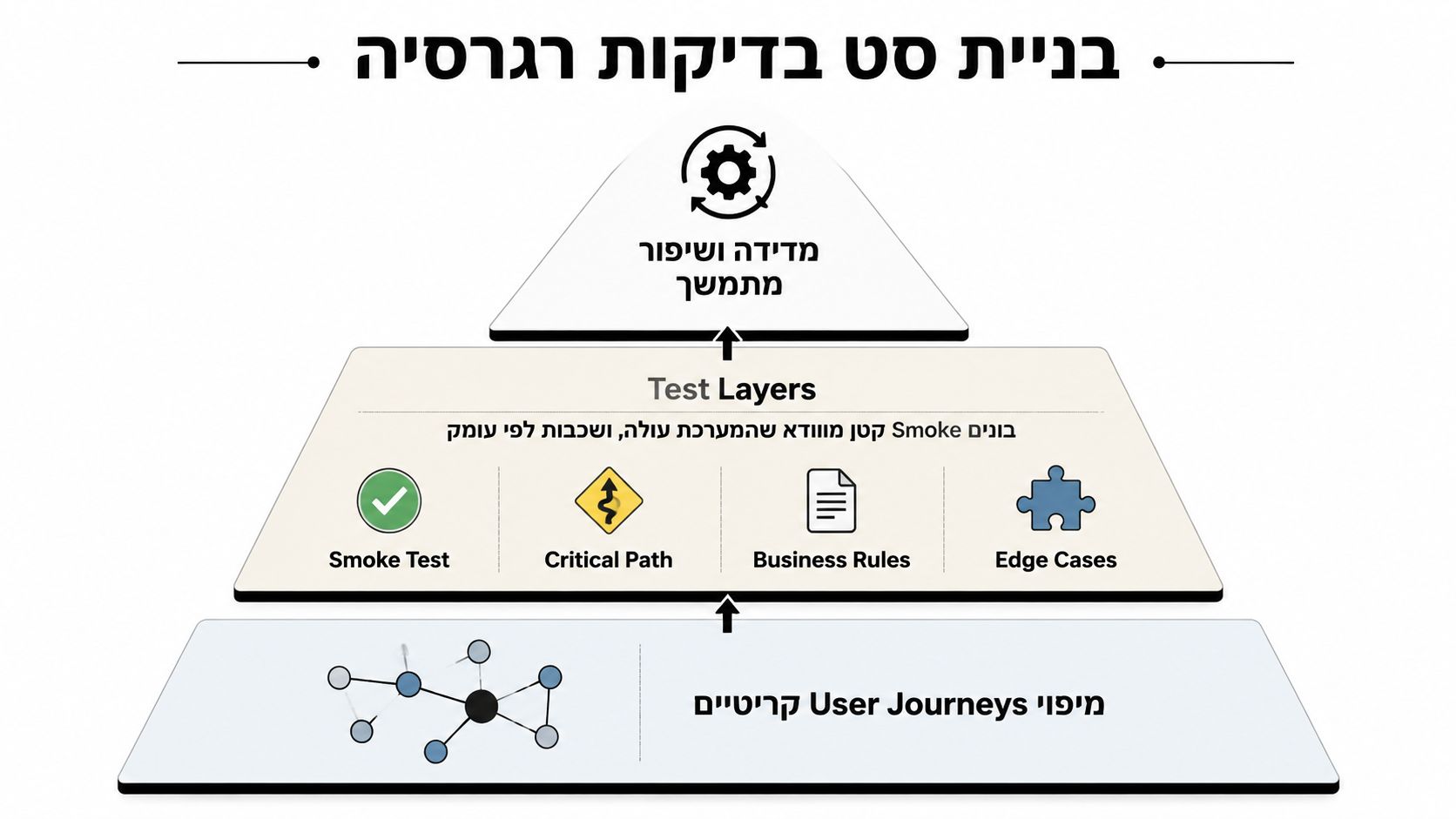 תרשים היררכי המתאר בניית סט בדיקות רגרסיה יעיל, החל ממיפוי מסלולי משתמש ועד למדידה ושיפור מתמשך.