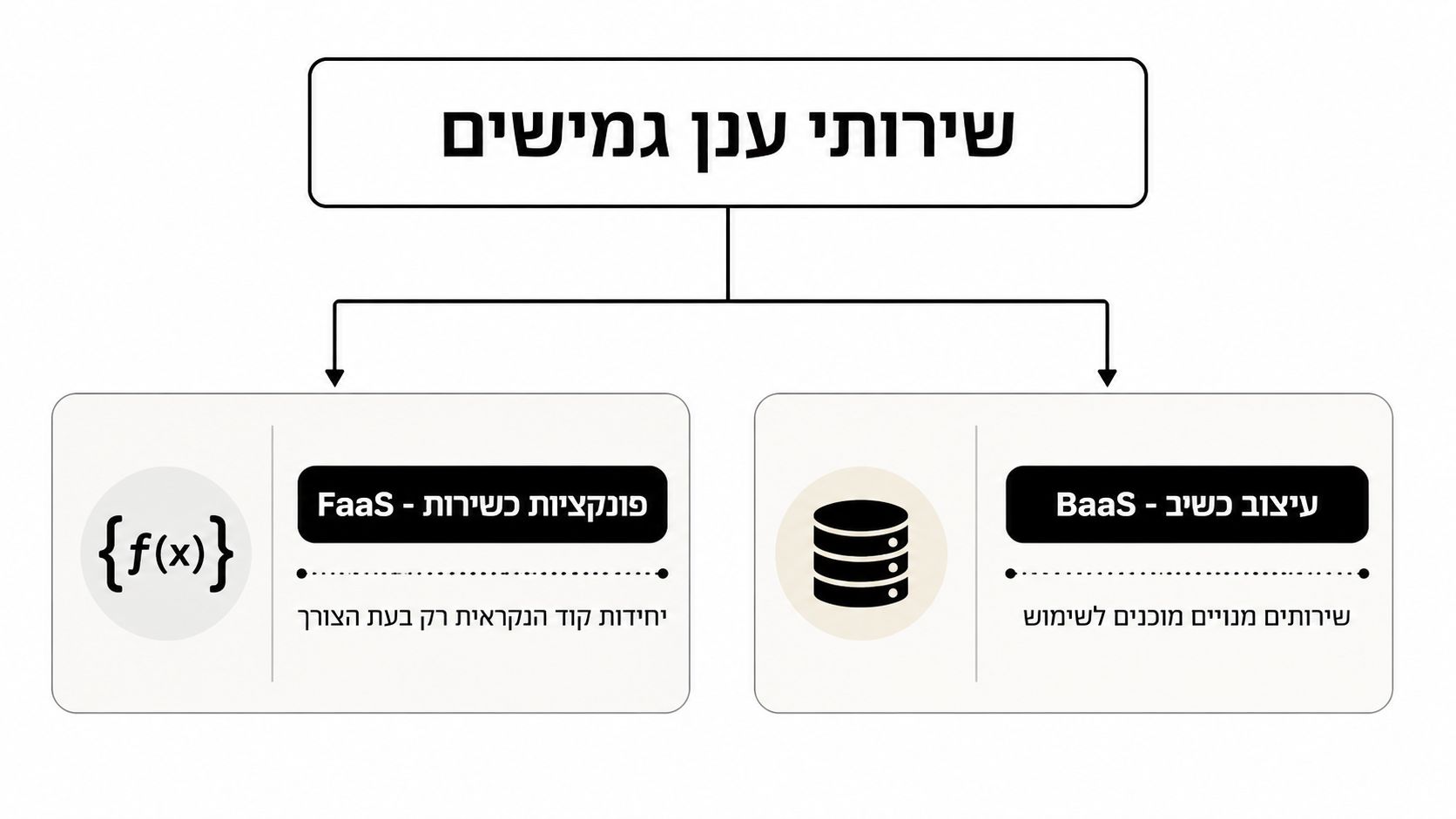 תרשים המציג את המושגים שירותי ענן גמישים, הכוללים חלוקה ל-FaaS (פונקציות כשרות) ו-BaaS (עיצוב כשיר) עם הסברים תמציתיים לכל אחד.