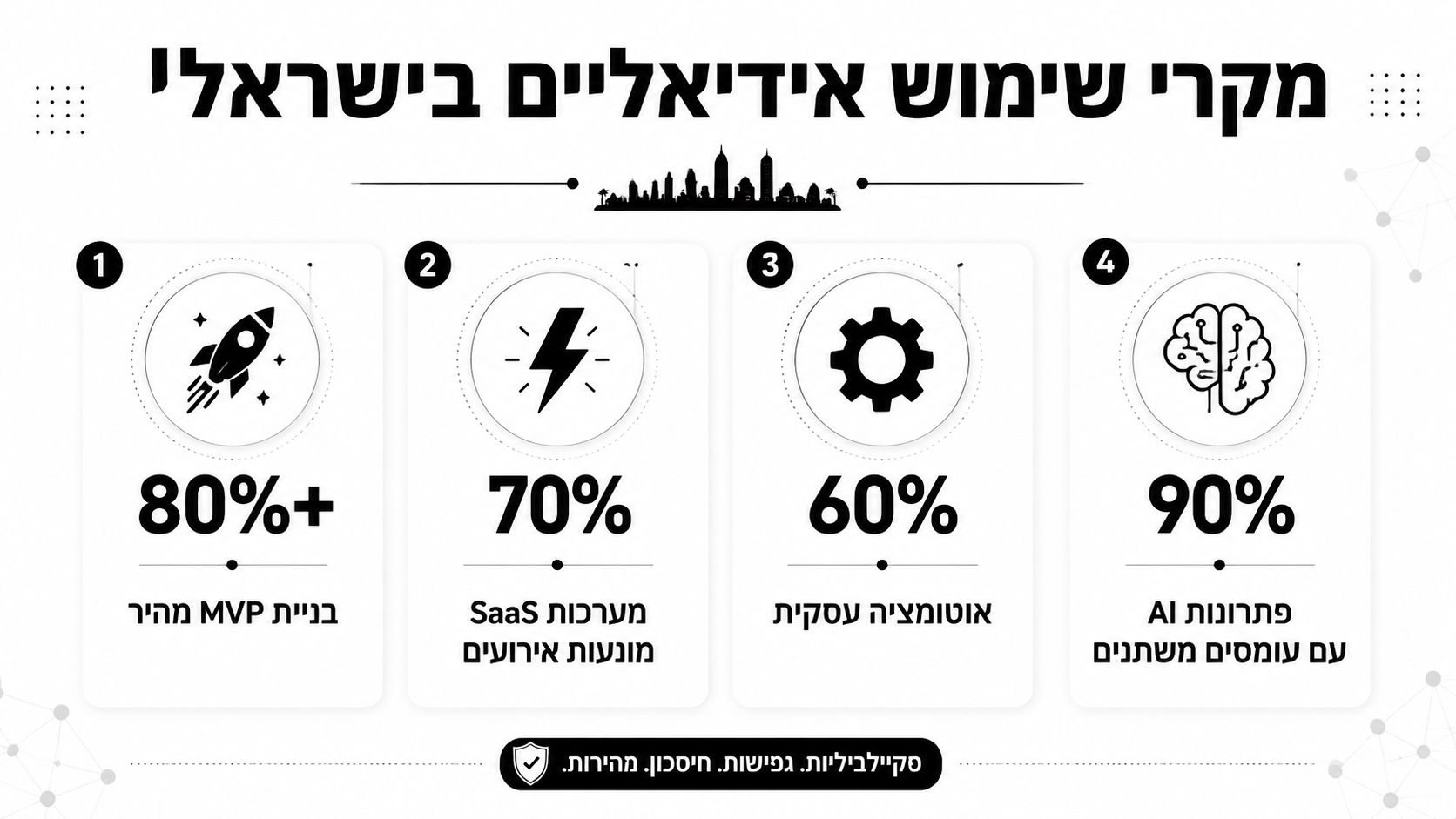 אינפוגרפיקה המציגה ארבעה תחומי שימוש נפוצים בטכנולוגיית Serverless בישראל עם אחוזי יעילות וביצועים לכל תחום.