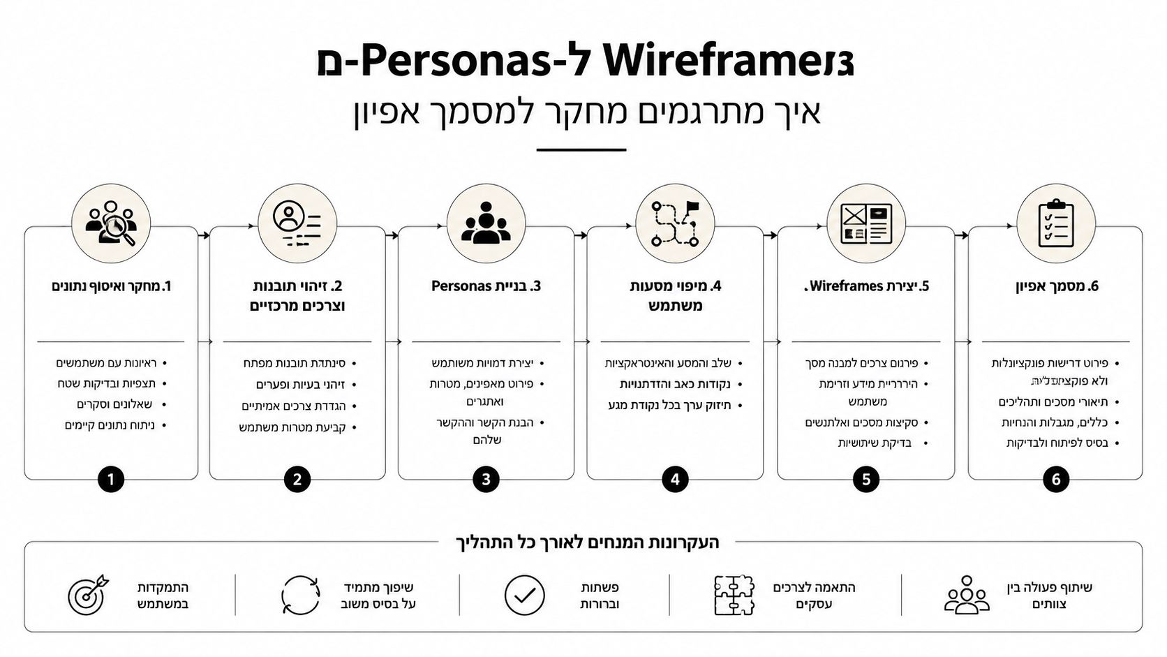 תרשים זרימה המציג את תהליך תכנון חווית המשתמש החל ממחקר ועד יצירת מסמך אפיון מפורט ומובנה