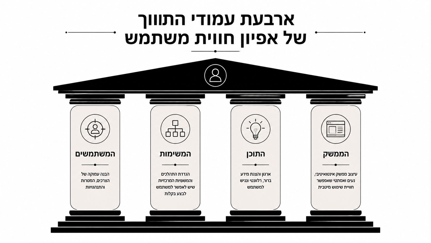 איור גרפי המציג את ארבעת עמודי התווך המרכזיים באפיון חווית משתמש: משתמשים, משימות, תוכן וממשק.