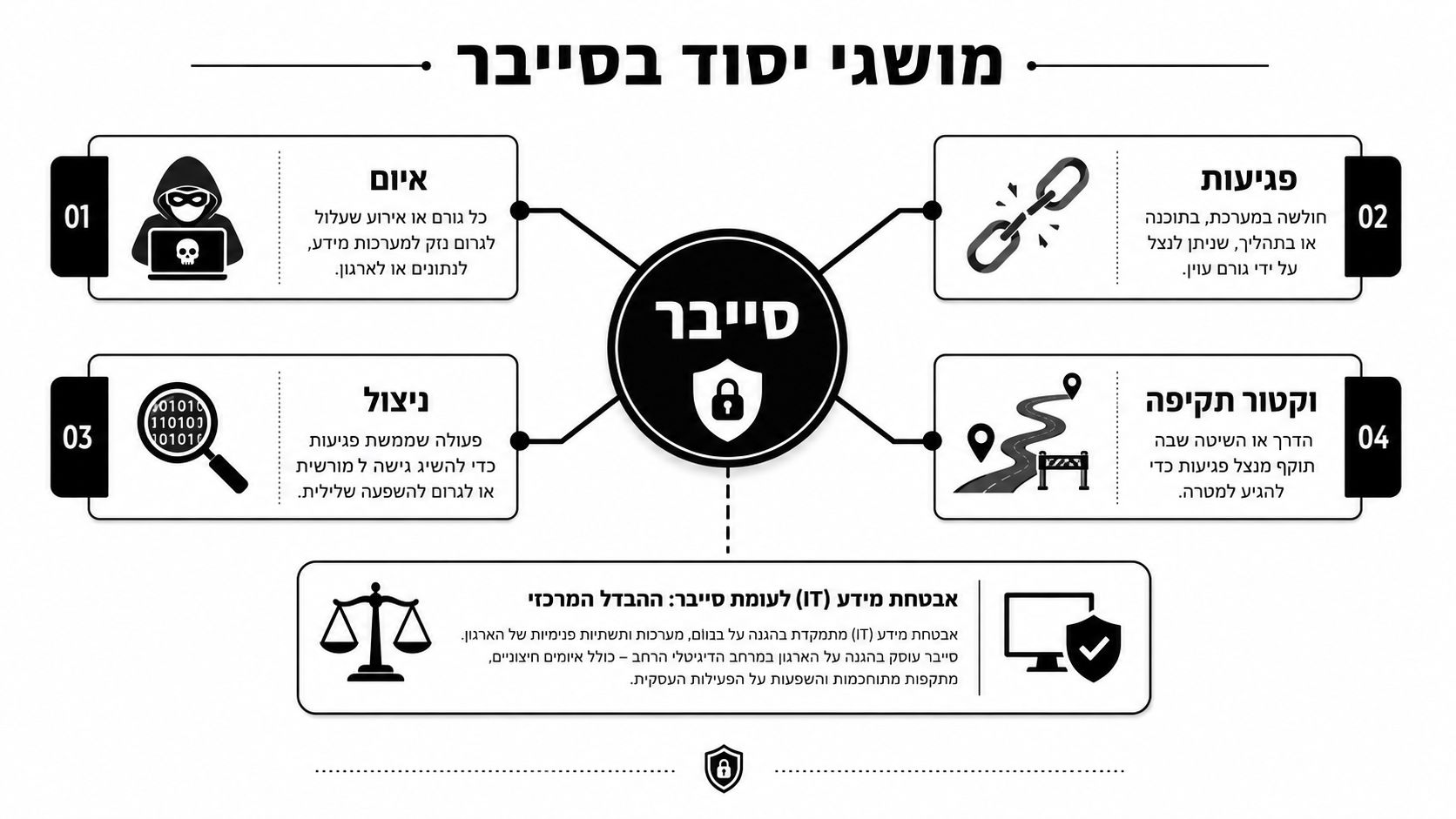 תרשים המציג מושגי יסוד בעולם הסייבר, כולל הסברים על איום, פגיעות, ניצול, וקטור תקיפה והבדלים בין IT לאבטחת סייבר.