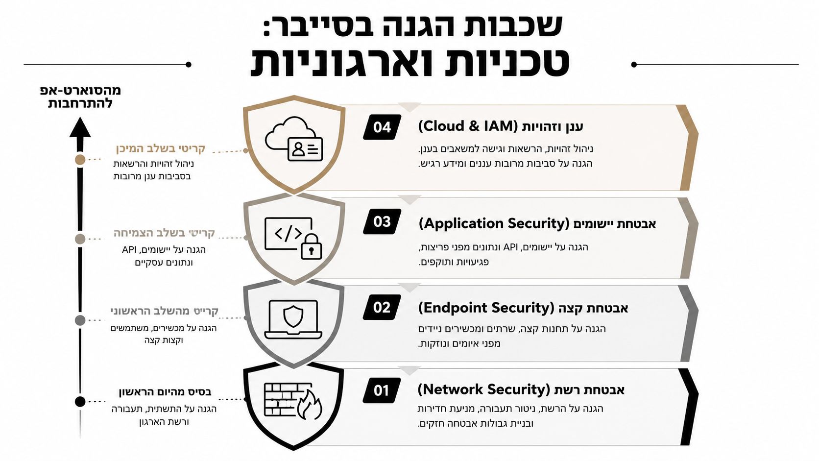 תרשים המציג את ארבע שכבות ההגנה בסייבר: הגנת רשת, אבטחת קצה, אבטחת יישומים והגנת ענן וזהויות בארגון.