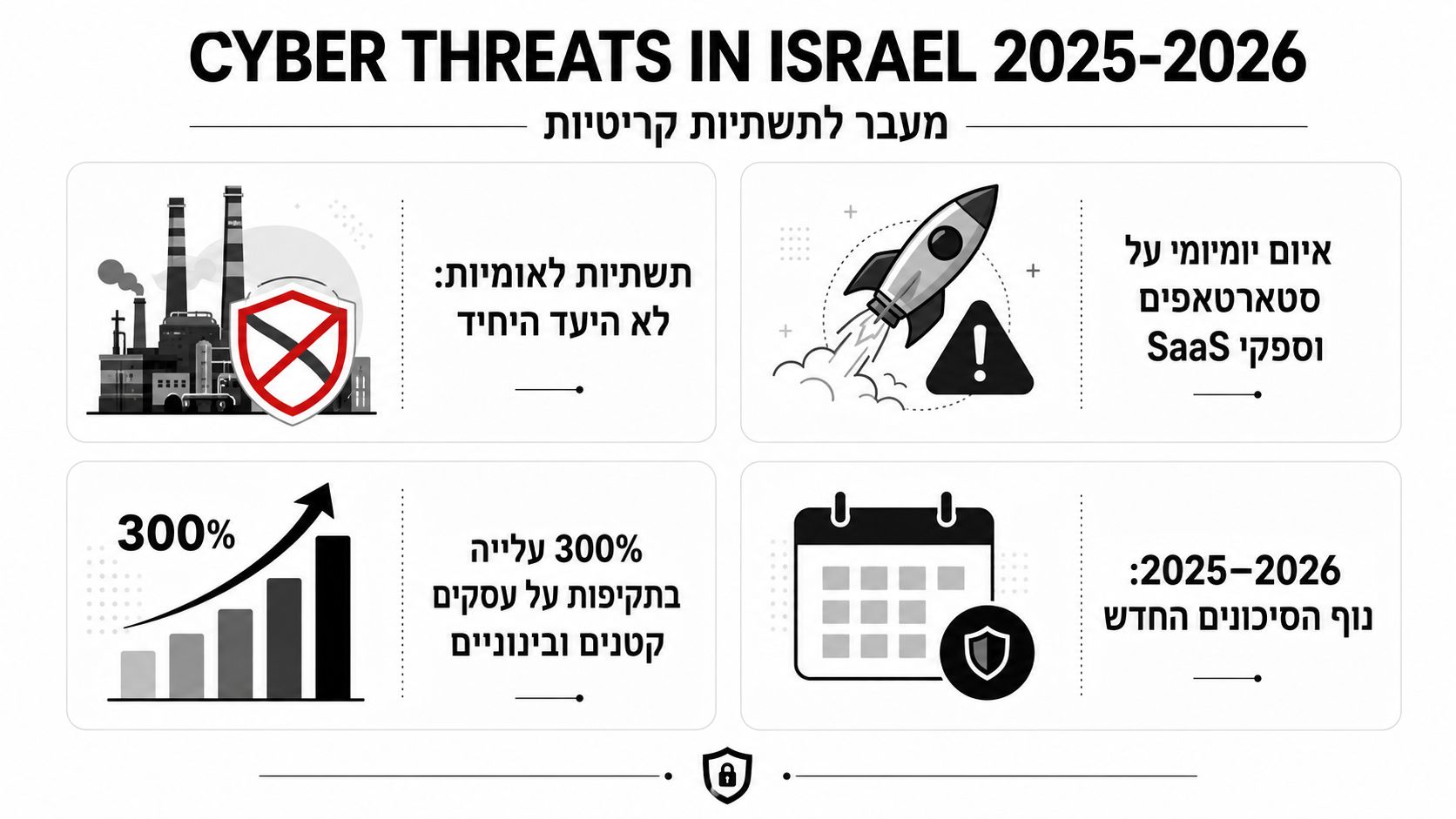 אינפוגרפיקה המציגה איומי סייבר עתידיים בישראל לשנים 2025-2026, כולל התקפות על תשתיות לאומיות, סטארטאפים ועסקים קטנים.