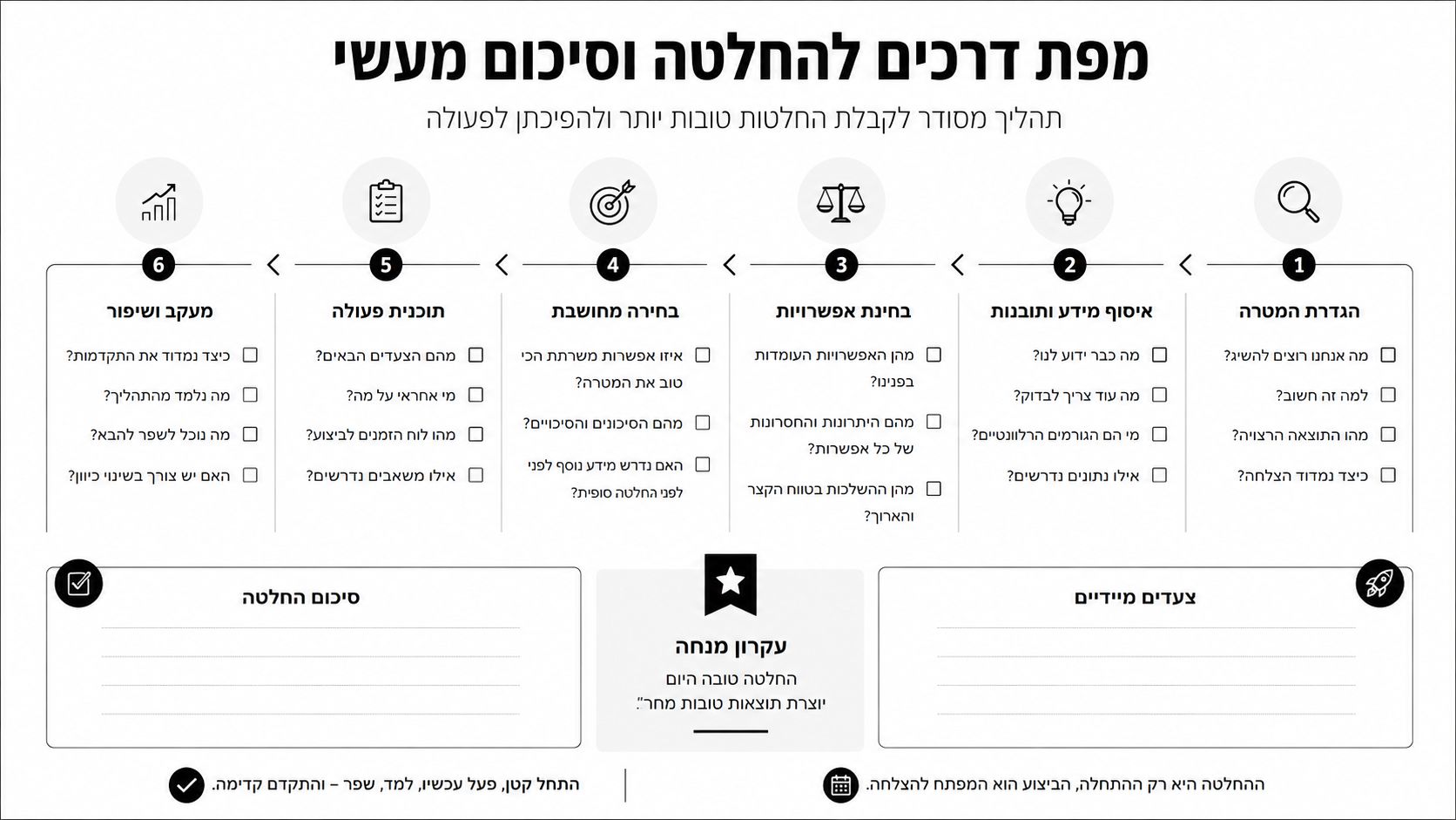 מפת דרכים לקבלת החלטות מושכלות בתהליך מסודר ומובנה של שישה שלבים לשיפור התוצאות והביצועים.