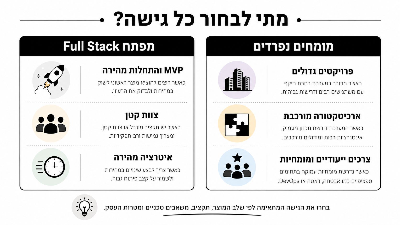 אינפוגרפיקה להשוואה מתי לבחור במפתח Full Stack לעומת צוות של מומחים נפרדים בפיתוח תוכנה