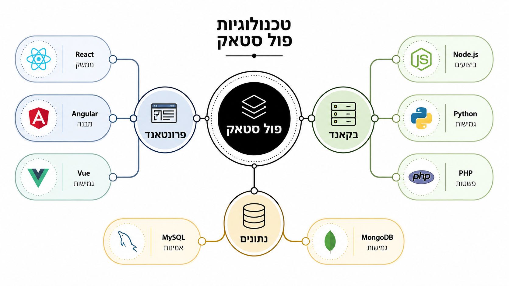 תרשים המציג טכנולוגיות פול סטאק המורכבות מפיתוח צד לקוח, צד שרת ובסיסי נתונים עבור מפתחי תוכנה.