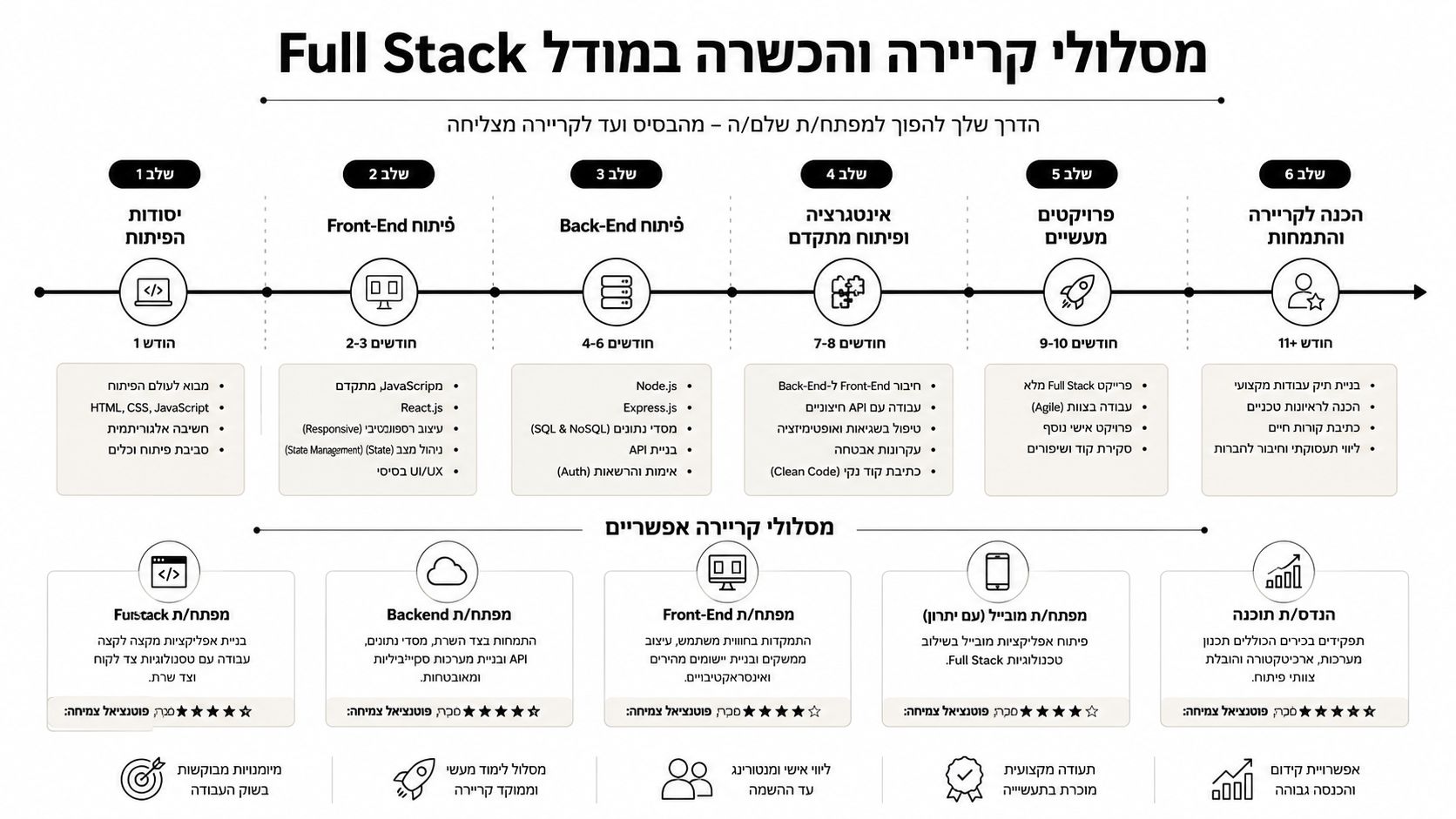 תרשים המציג מסלול הכשרה לקריירה בתחום הפיתוח במודל Full Stack, כולל שלבי הלימוד ואפשרויות תעסוקה.