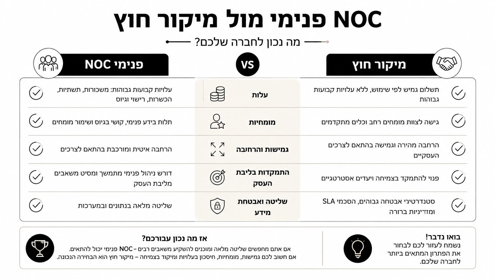 טבלת השוואה בין הקמת מוקד ניטור רשתות NOC פנימי לבין שימוש בשירותי מיקור חוץ לניהול תשתיות IT.