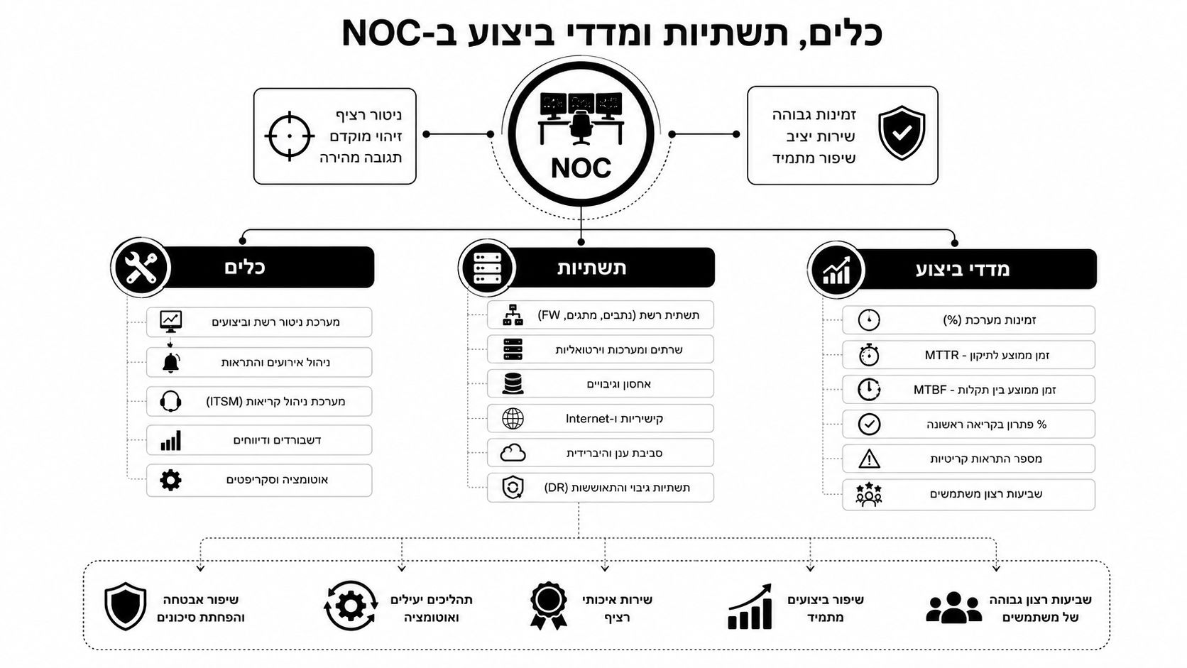 תרשים זרימה המתאר את המרכיבים המרכזיים בניהול מרכז תפעול רשת (NOC) כולל כלים, תשתיות ומדדי ביצוע מרכזיים.