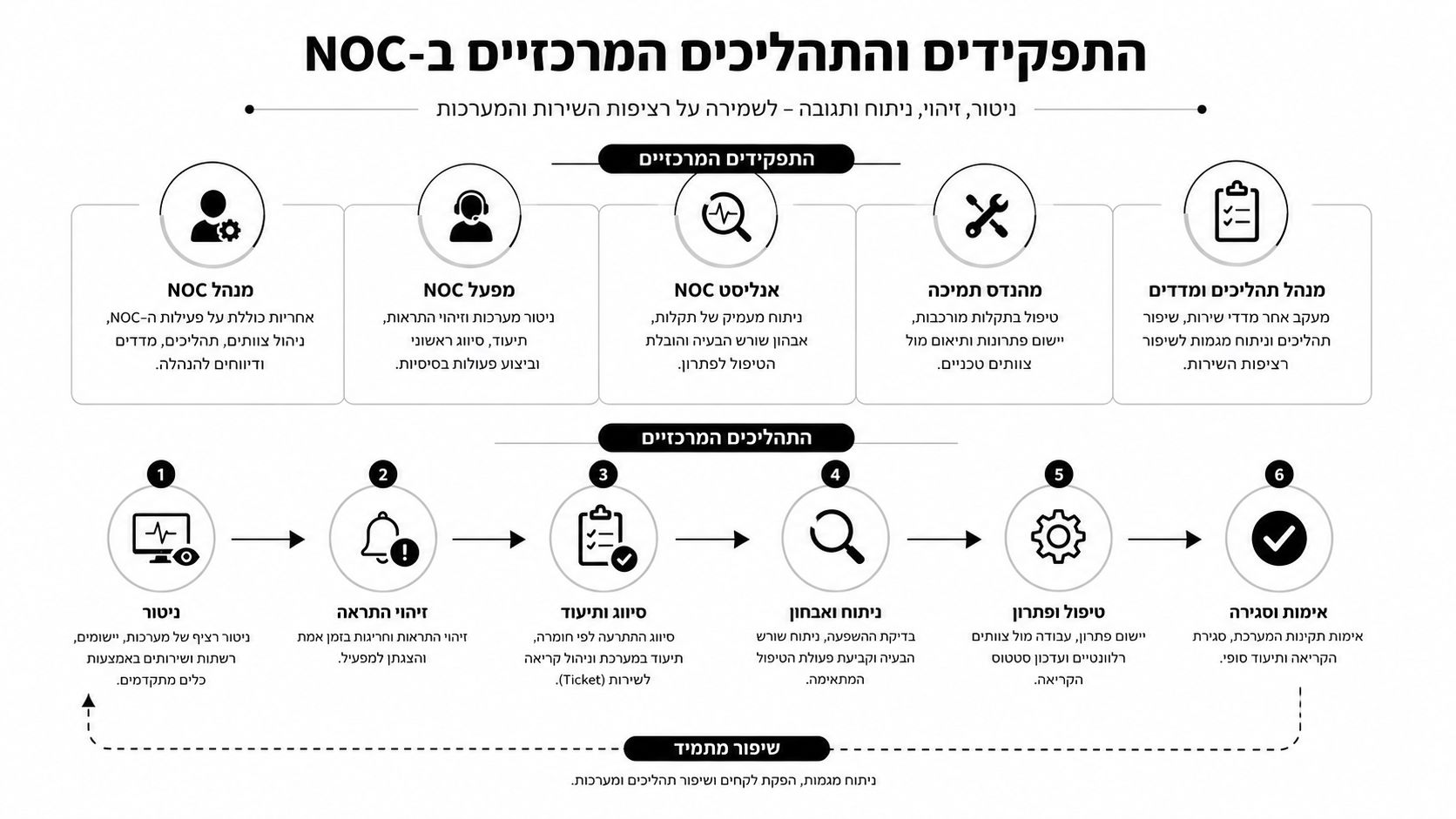 תרשים זרימה המתאר את התפקידים המרכזיים ב-NOC ואת שלבי העבודה המרכזיים בתפעול השוטף לשמירה על רציפות השירות