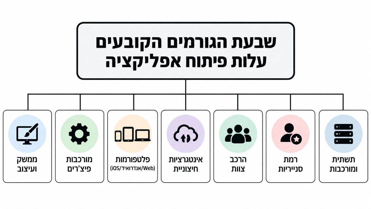 תרשים המציג שבעה גורמים מרכזיים המשפיעים על עלות פיתוח אפליקציה, כולל עיצוב, מורכבות פיצ'רים, פלטפורמות ותשתיות טכנולוגיות.