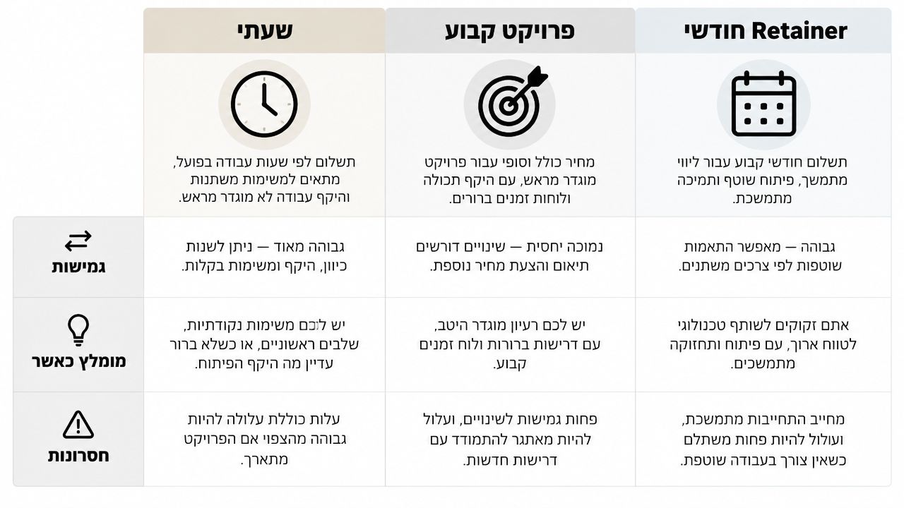טבלת השוואה בין שלושה מודלים של עבודה מול מפתחים: תשלום שעתי, פרויקט קבוע וריטיינר חודשי, הכוללת פירוט יתרונות וחסרונות.