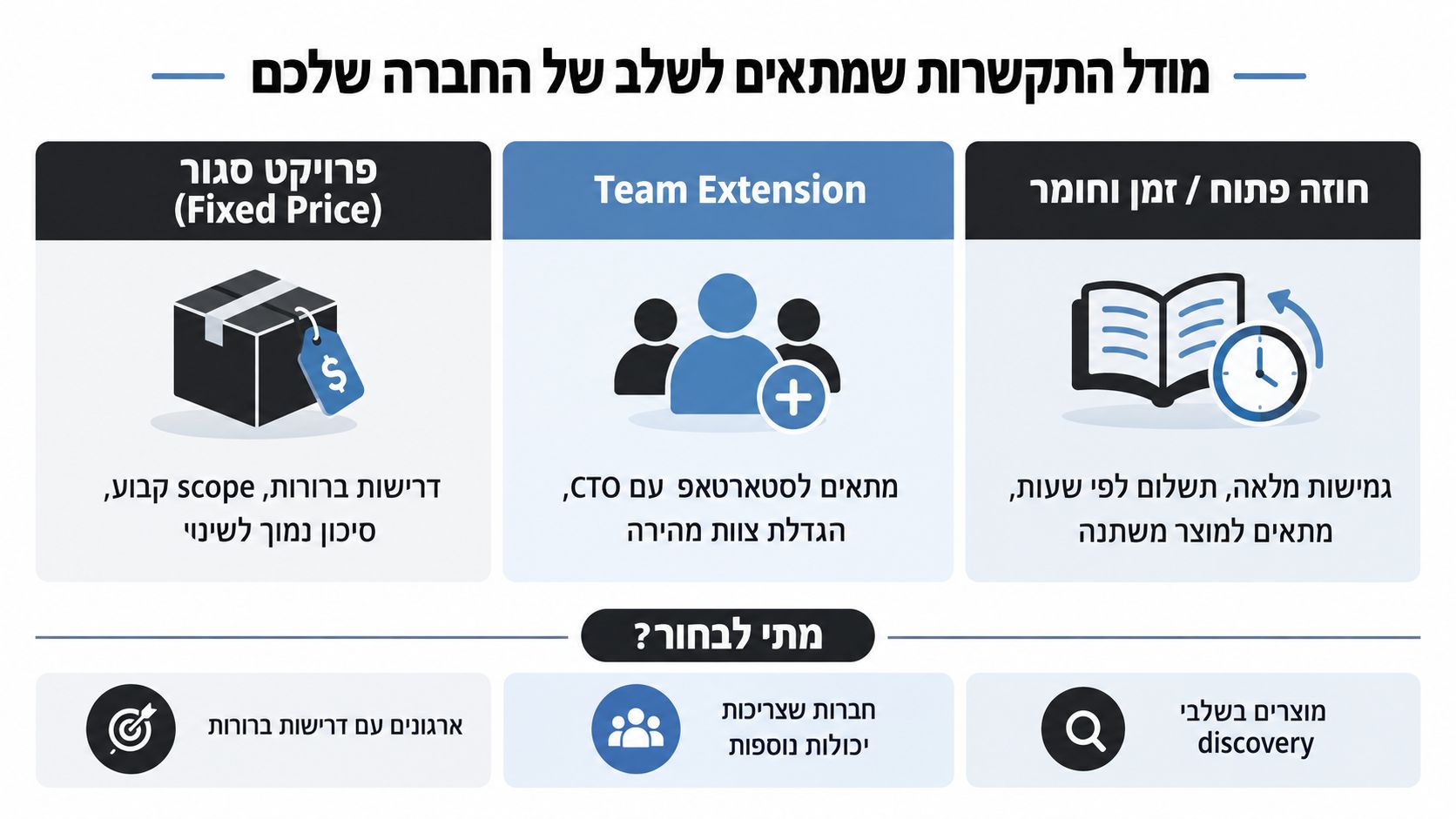 תרשים המציג שלושה מודלים של התקשרות עבור חברות פיתוח תוכנה, כולל פירוט היתרונות והמאפיינים של כל שיטה.