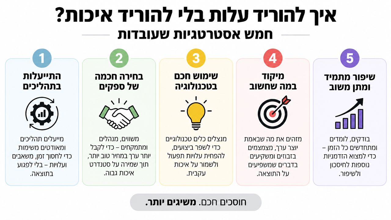 אינפוגרפיקה המציגה חמש אסטרטגיות מרכזיות להפחתת עלויות תפעול בעסק תוך שמירה על איכות התוצרים ושירות לקוחות.