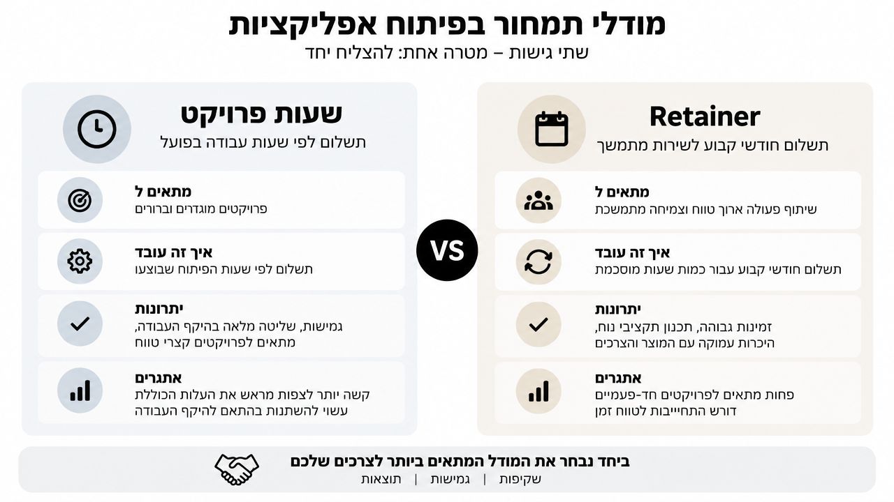 השוואה בין מודל תמחור לפי שעות פרויקט לבין מודל ריטיינר חודשי לפיתוח אפליקציות עם יתרונות ואתגרים לכל גישה.