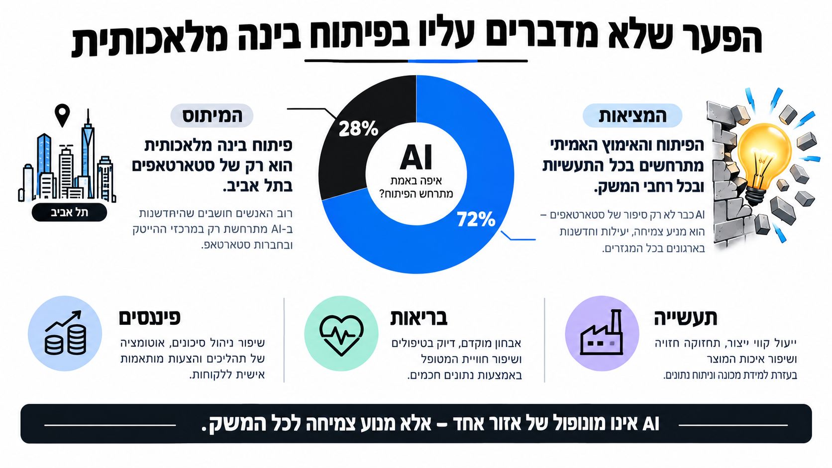 אינפוגרפיקה המציגה תפיסות שגויות על פיתוח בינה מלאכותית לעומת המציאות בתעשיות השונות במשק.