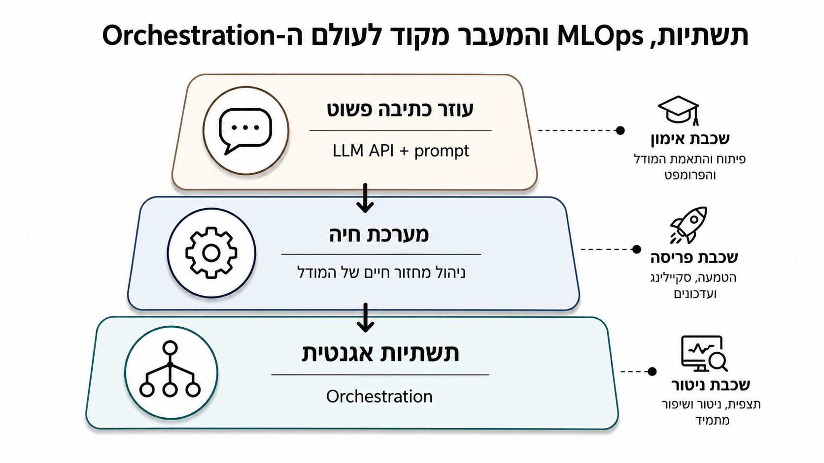 תרשים המציג את תהליך המעבר של תשתיות בינה מלאכותית מעבודה עם מודלים פשוטים לניהול מערכות MLOps ואורקסטרציה מורכבות.