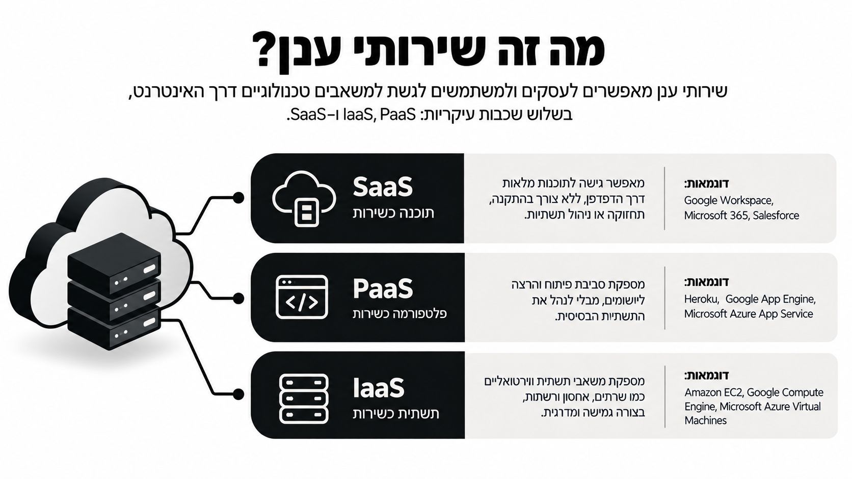 תרשים המציג ומסביר את שלושת שירותי הענן המרכזיים לעסקים: תוכנה כשירות (SaaS), פלטפורמה כשירות (PaaS) ותשתית כשירות (IaaS).
