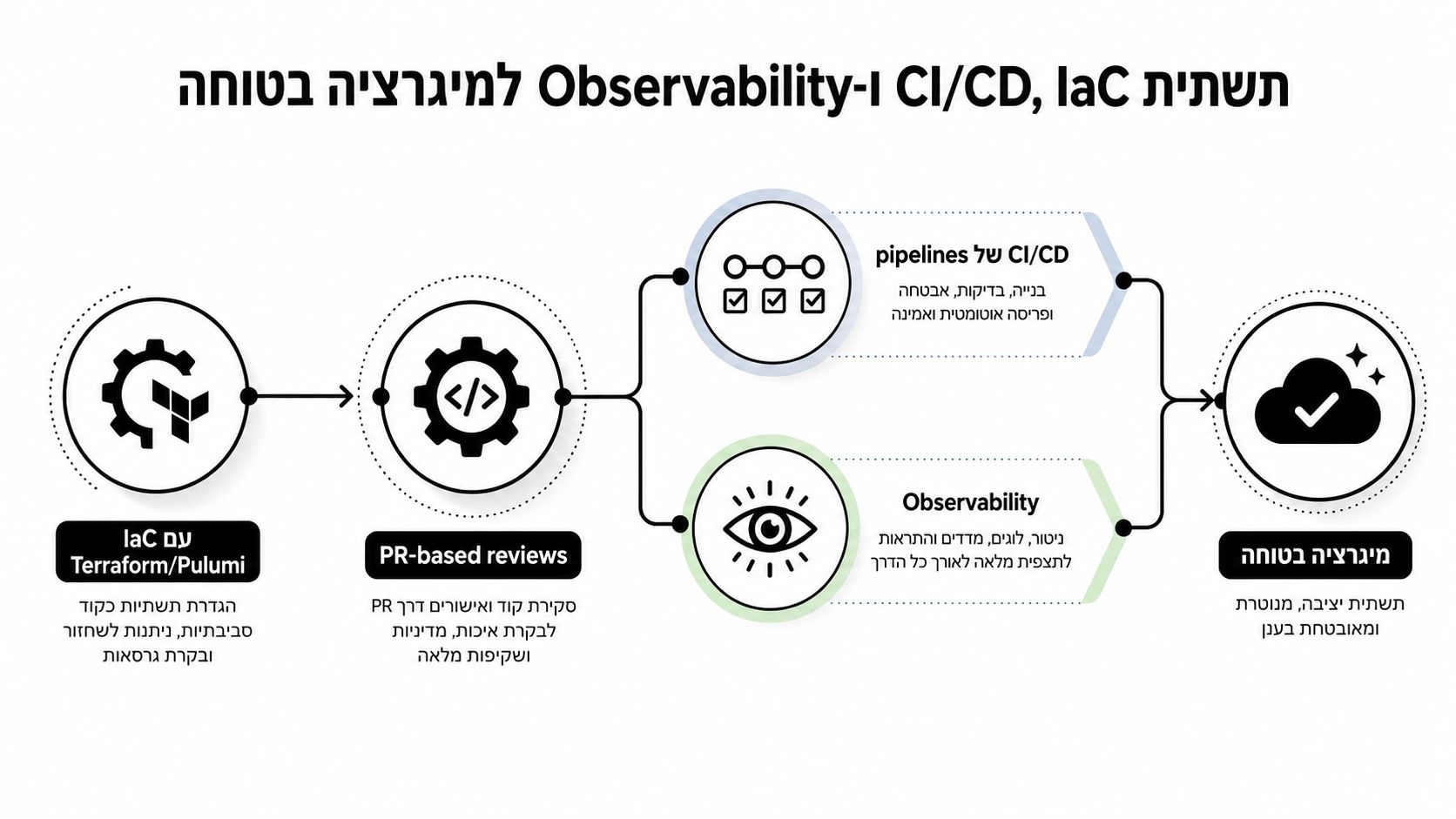 תרשים זרימה המתאר תהליך מיגרציה בטוח לענן באמצעות כלי IaC, סקירות קוד, אוטומציית CI/CD ומערכות ניטור Observability.