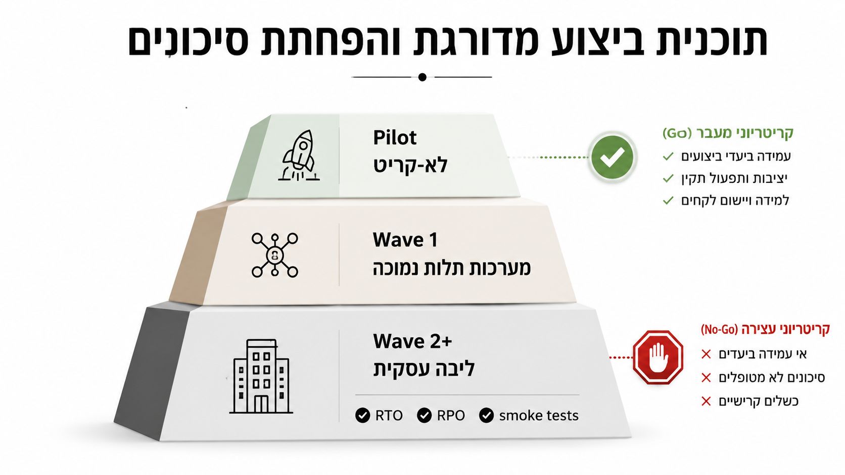 תרשים פירמידה המציג תוכנית מדורגת לביצוע מיגרציה לענן, עם שלבי פיילוט, גלים ותנאי מעבר או עצירה.