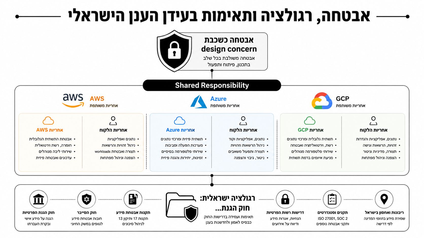 תרשים המציג אחריות משותפת בענן, אבטחה בסיסית ודרישות רגולציה ישראליות לארגונים העוברים לענן