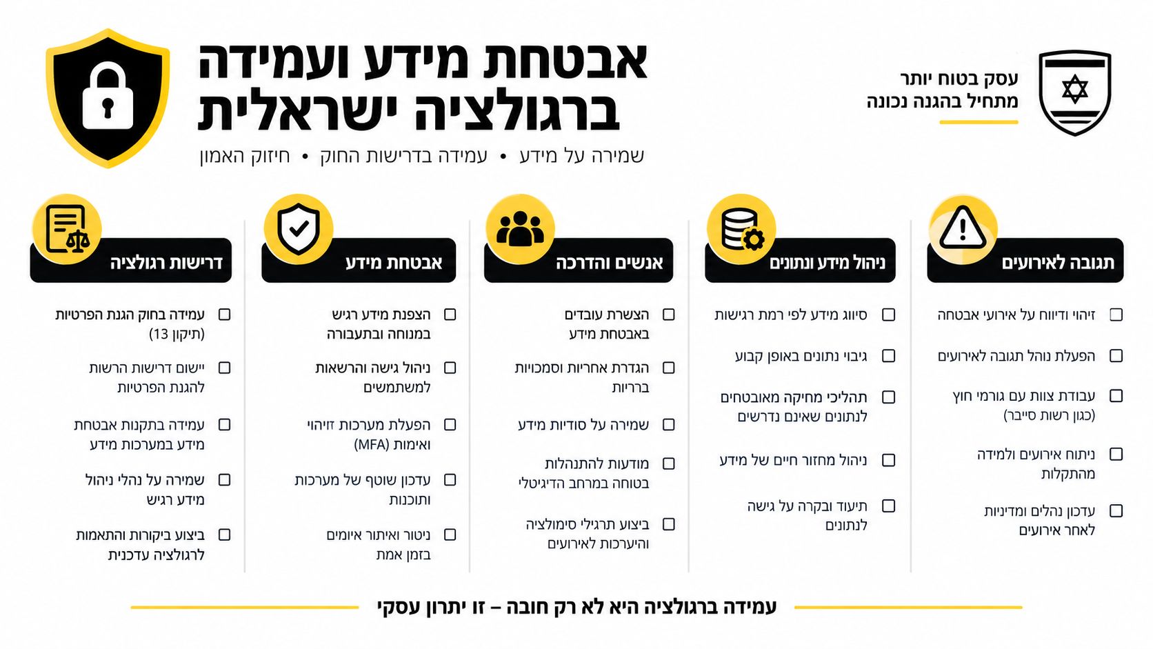 אינפוגרפיקה בנושא אבטחת מידע, עמידה בדרישות רגולציה ישראליות, ניהול סיכונים ומוכנות לאירועי סייבר עבור ארגונים ועסקים