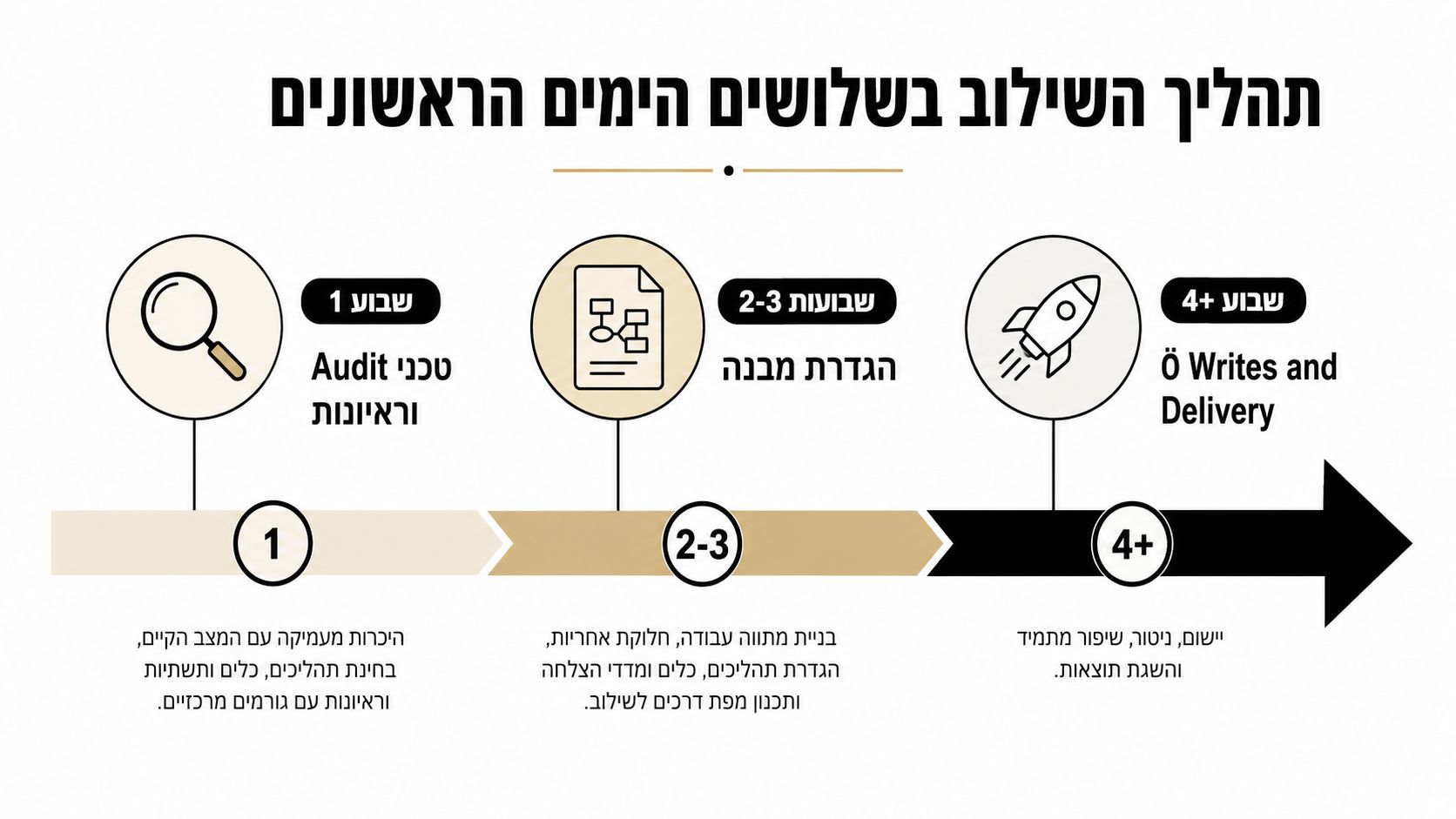 אינפוגרפיקה המציגה את תהליך השילוב בשלושת החודשים הראשונים, החל מביצוע אבחון ועד ליישום מפת דרכים אסטרטגית ותוצאות.