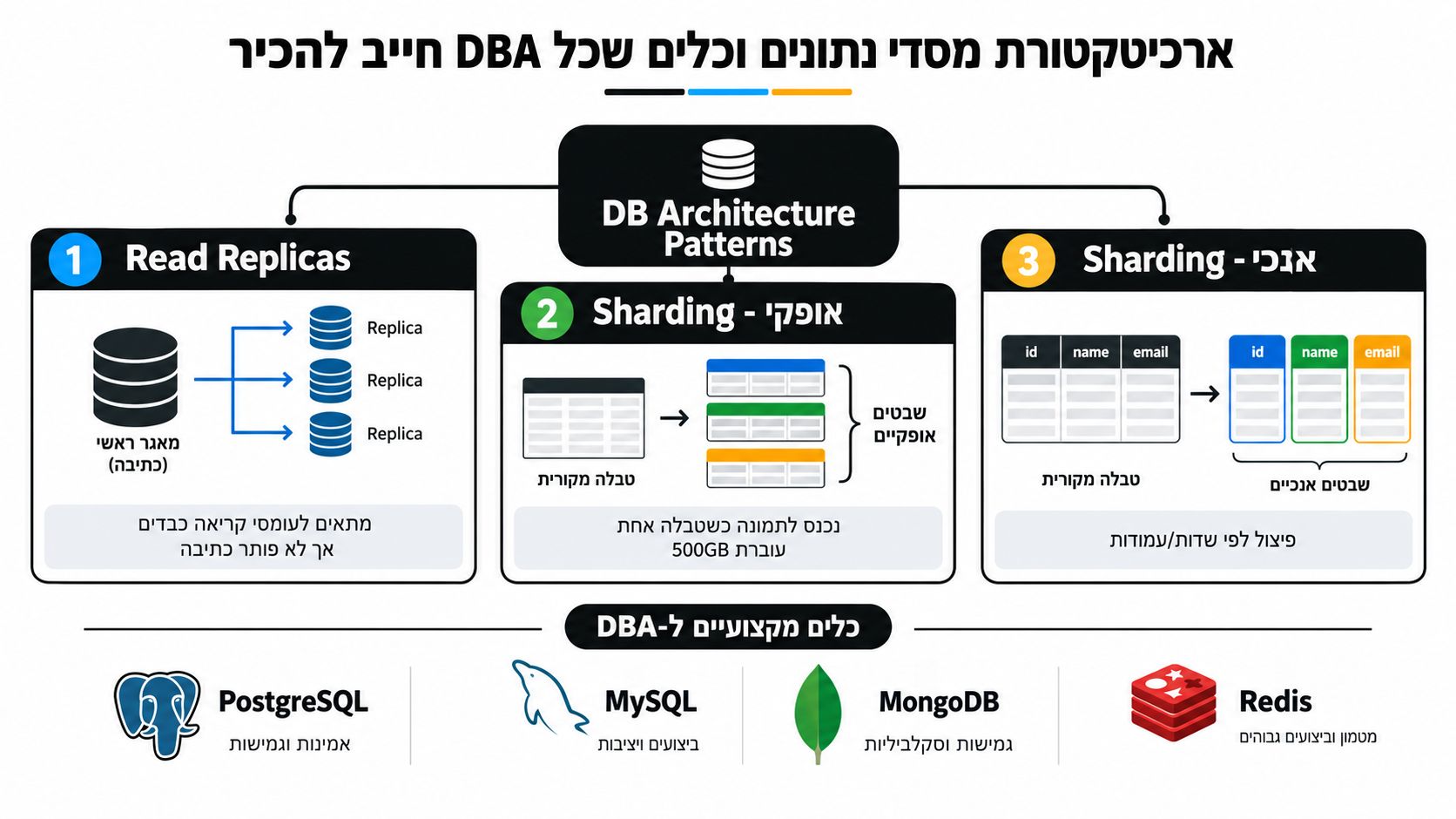 אינפוגרפיקה המציגה דפוסי ארכיטקטורה של מסדי נתונים כמו רפליקציה ושארדינג, לצד כלים טכנולוגיים מומלצים עבור מנהלי מסדי נתונים.