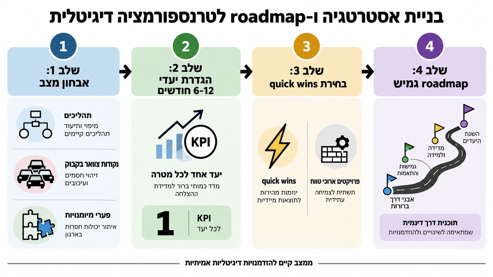 תרשים ארבעת השלבים לבניית אסטרטגיה ורוד-מאפ לטרנספורמציה דיגיטלית יעילה בארגון, החל מאבחון ועד להגדרת יעדים וביצוע.