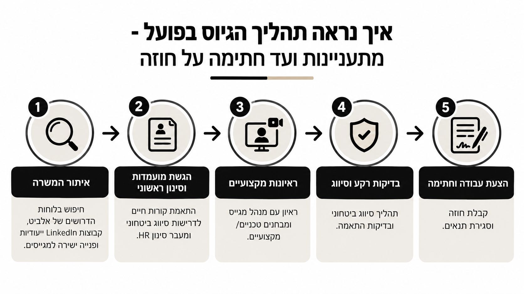תרשים המציג את חמשת השלבים בתהליך הגיוס של אלביט, החל מחיפוש משרה ועד לחתימה על חוזה עבודה.
