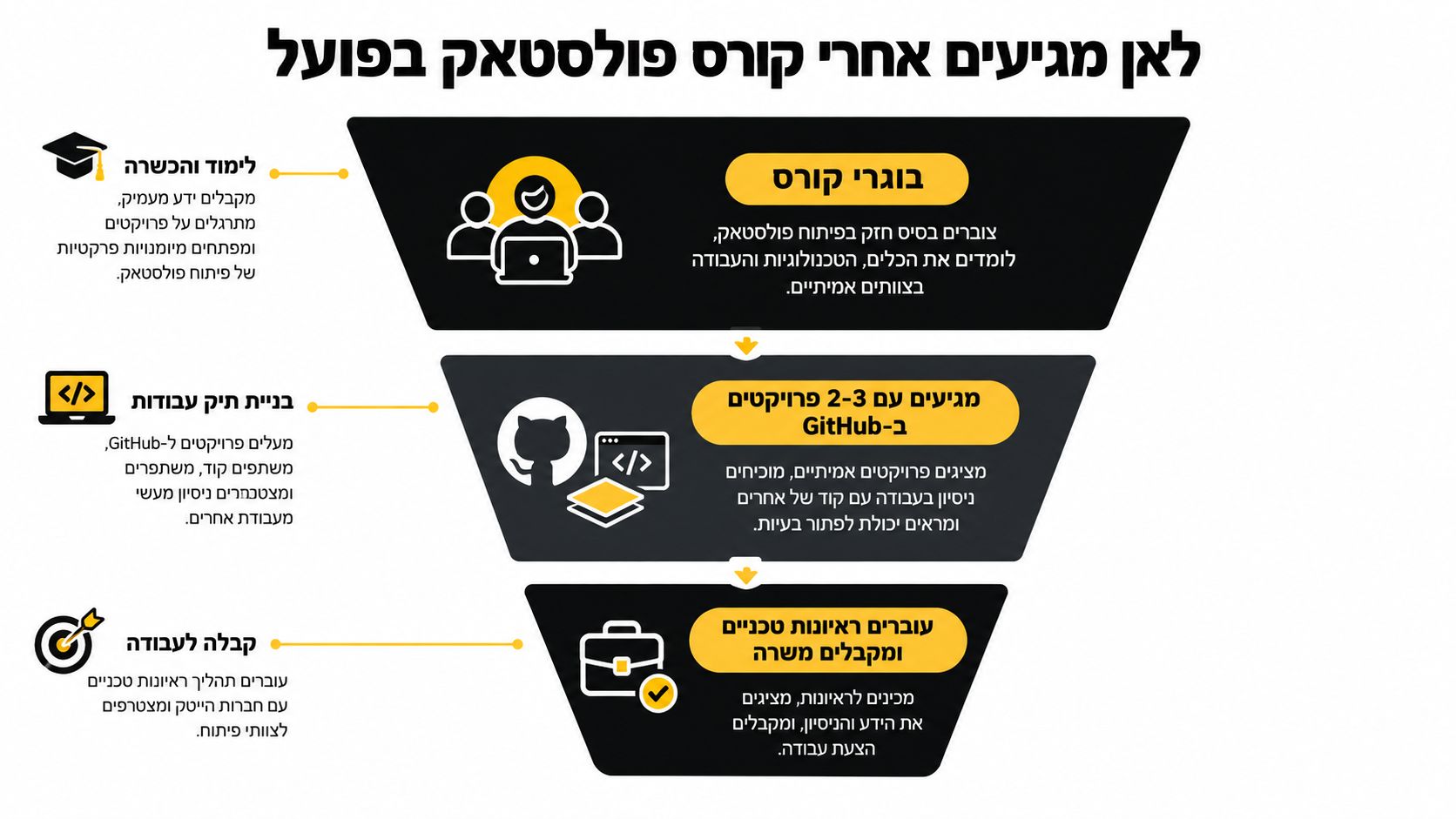 תרשים משפך המציג את שלבי ההתפתחות של בוגר קורס פולסטאק מהלימודים ועד קבלת עבודה בהייטק.