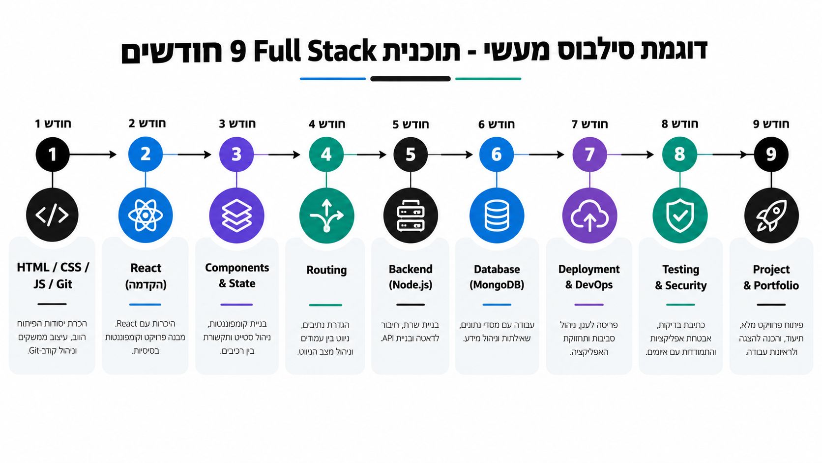 תרשים המציג תוכנית לימודים מעשית לקורס פיתוח Full Stack הנמשכת תשעה חודשים וכוללת נושאים טכנולוגיים מגוונים.