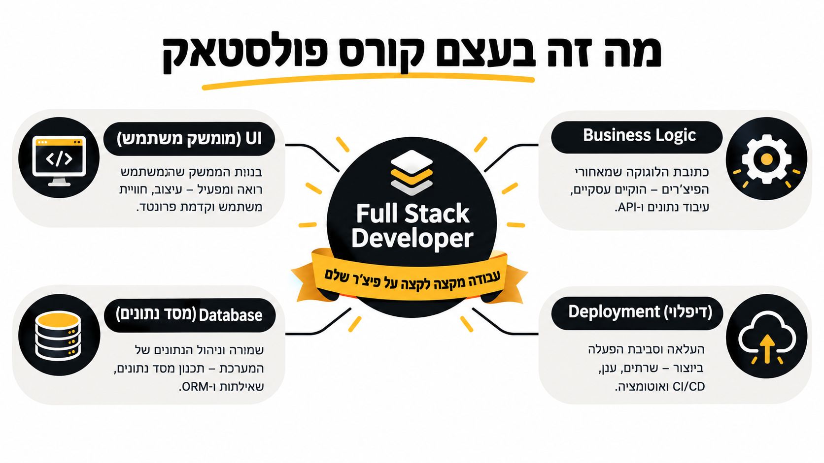 תרשים המציג את תחומי האחריות של מפתח פולסטאק: ממשק משתמש, לוגיקה עסקית, מסדי נתונים ופריסת אפליקציות.