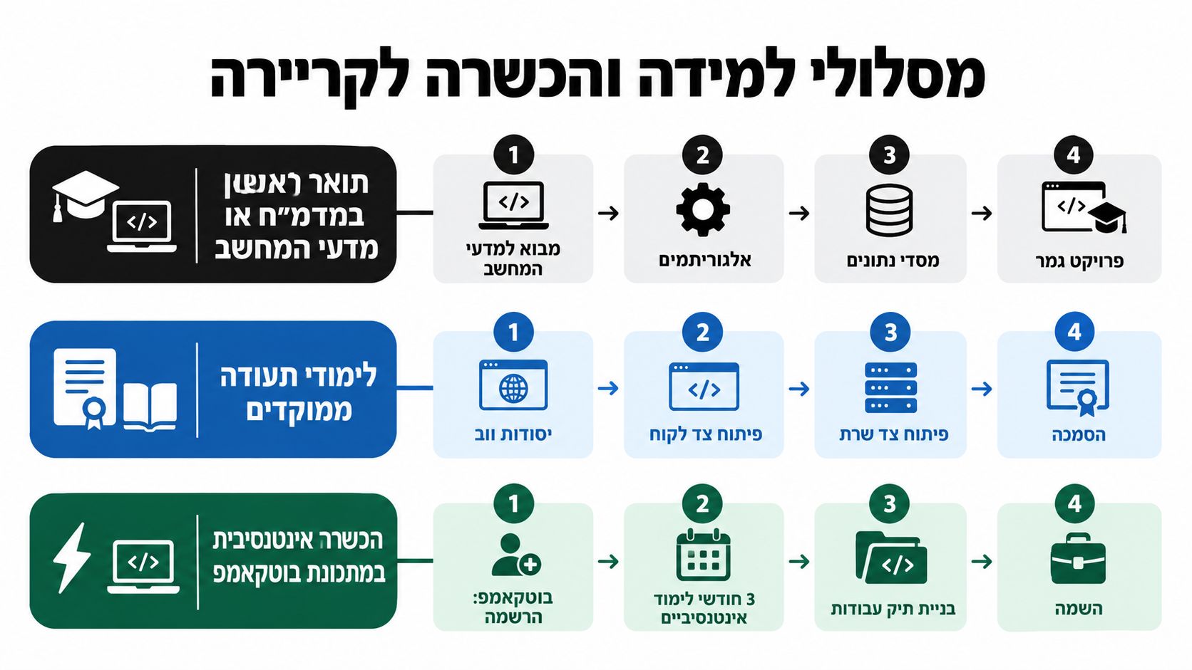 אינפוגרפיקה המציגה שלושה מסלולי לימוד שונים לקריירה בהייטק: תואר אקדמי, לימודי תעודה, וקורס בוטקאמפ אינטנסיבי.