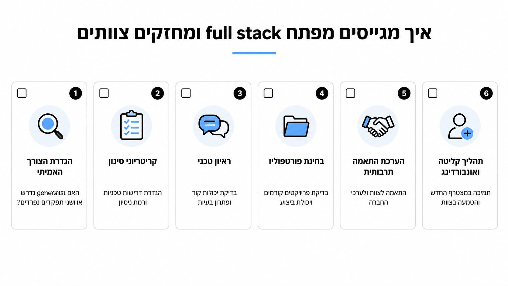 אינפוגרפיה בעברית המציגה שישה שלבים מומלצים לגיוס וקליטת מפתח full stack יעיל בתוך צוות פיתוח בחברה.
