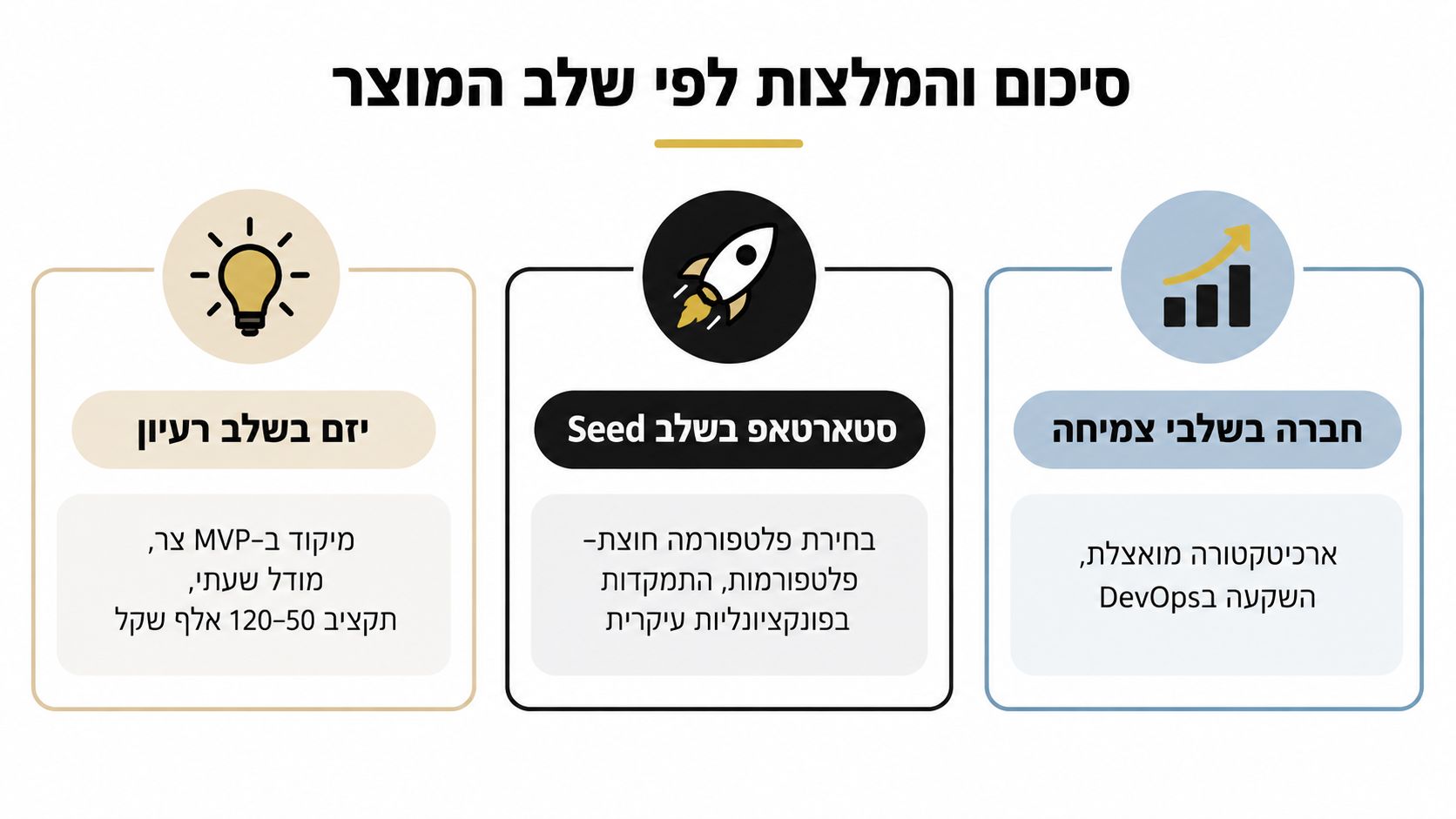 אינפוגרפיקה המציגה המלצות לפיתוח מוצר טכנולוגי לפי שלבי החברה, משלב הרעיון, דרך שלב ה-Seed ועד שלבי הצמיחה.