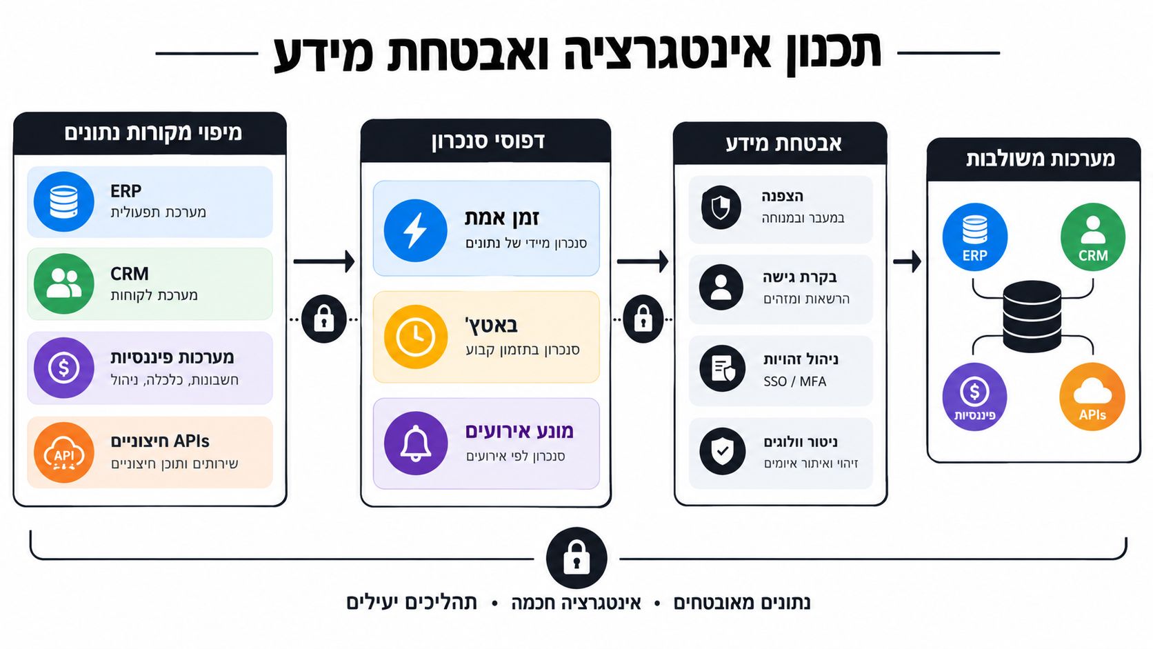 תרשים זרימה המתאר תהליך תכנון אינטגרציה ואבטחת מידע בין מערכות ארגוניות שונות, סנכרון נתונים ואמצעי הגנה מאובטחים