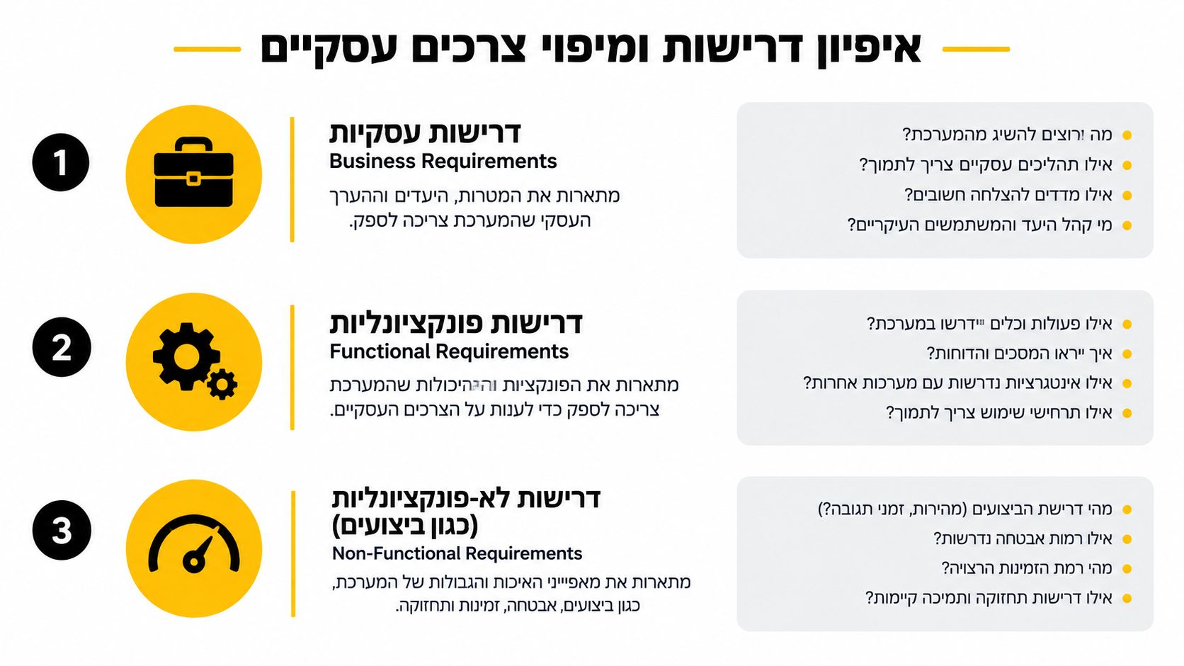 תרשים המפרט את סוגי הדרישות בתהליך מיפוי צרכים עסקיים: דרישות עסקיות, דרישות פונקציונליות ודרישות לא-פונקציונליות של מערכת מידע.