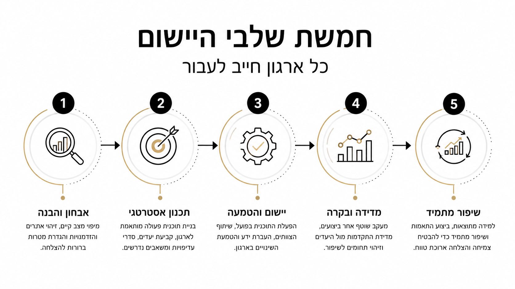 תרשים המציג את חמשת השלבים המרכזיים ליישום מוצלח בארגון, החל מאבחון ראשוני ועד לשיפור מתמיד של תהליכים.