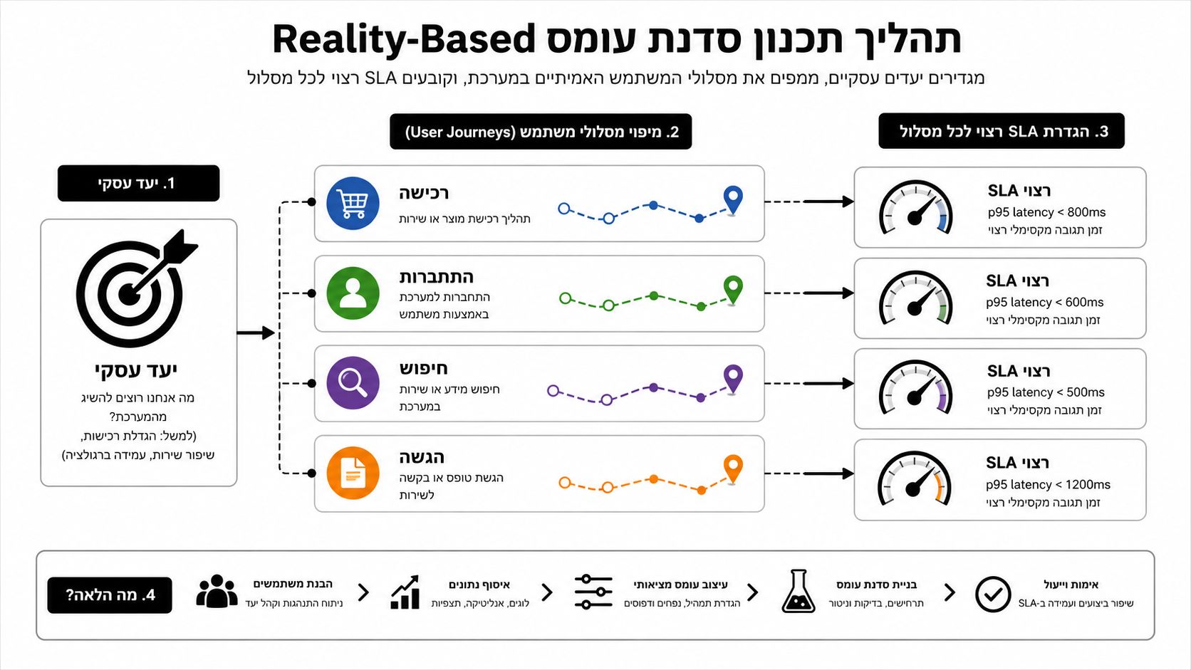 תרשים המציג תהליך תכנון סדנת עומס מבוססת מציאות, הכולל הגדרת יעדים עסקיים, מיפוי מסלולי משתמש וקביעת מדדי SLA.