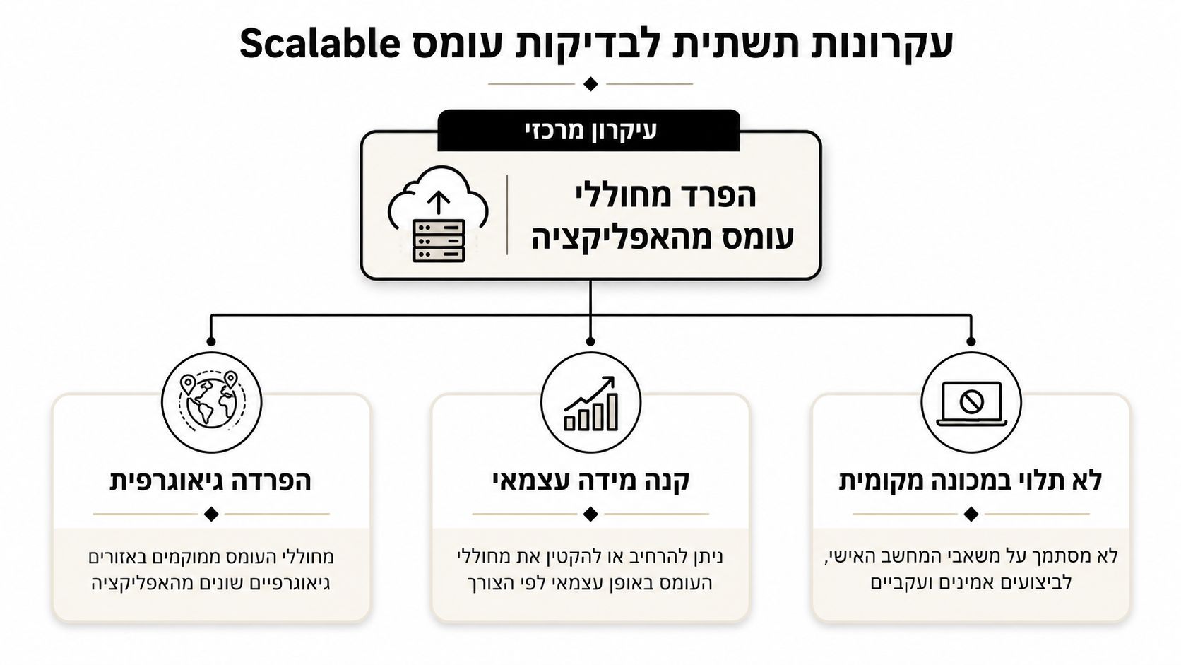 תרשים המציג עקרונות תשתית לבדיקות עומס ניתנות להרחבה, תוך הפרדת מחוללי העומס מהאפליקציה ושמירה על עצמאות גיאוגרפית ומקומית.