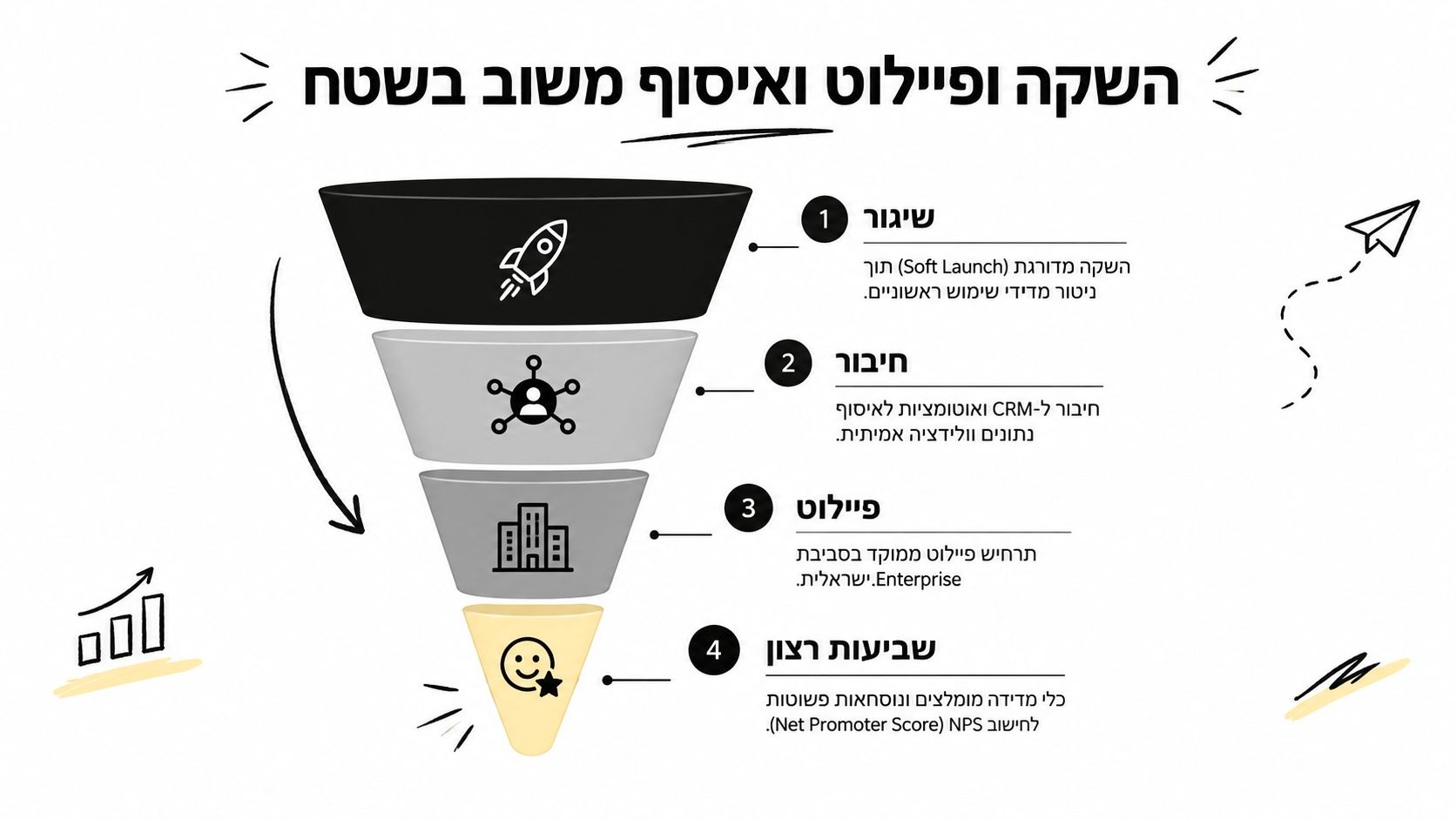 תרשים משפך המתאר תהליך של השקת פרויקט פיילוט, איסוף משוב מהשטח, חיבור ל-CRM, ומדידת שביעות רצון הלקוחות.