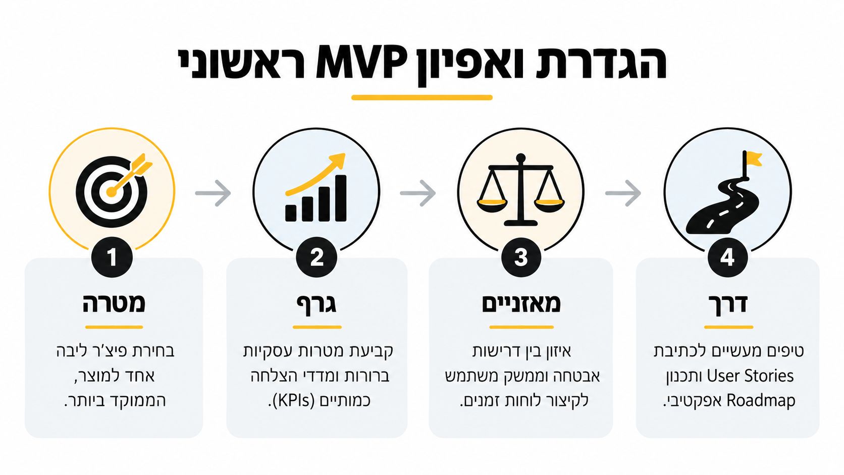 תרשים המציג תהליך ארבעה שלבים להגדרת מוצר ראשוני MVP בצורה יעילה וממוקדת עבור יזמים ועסקים.
