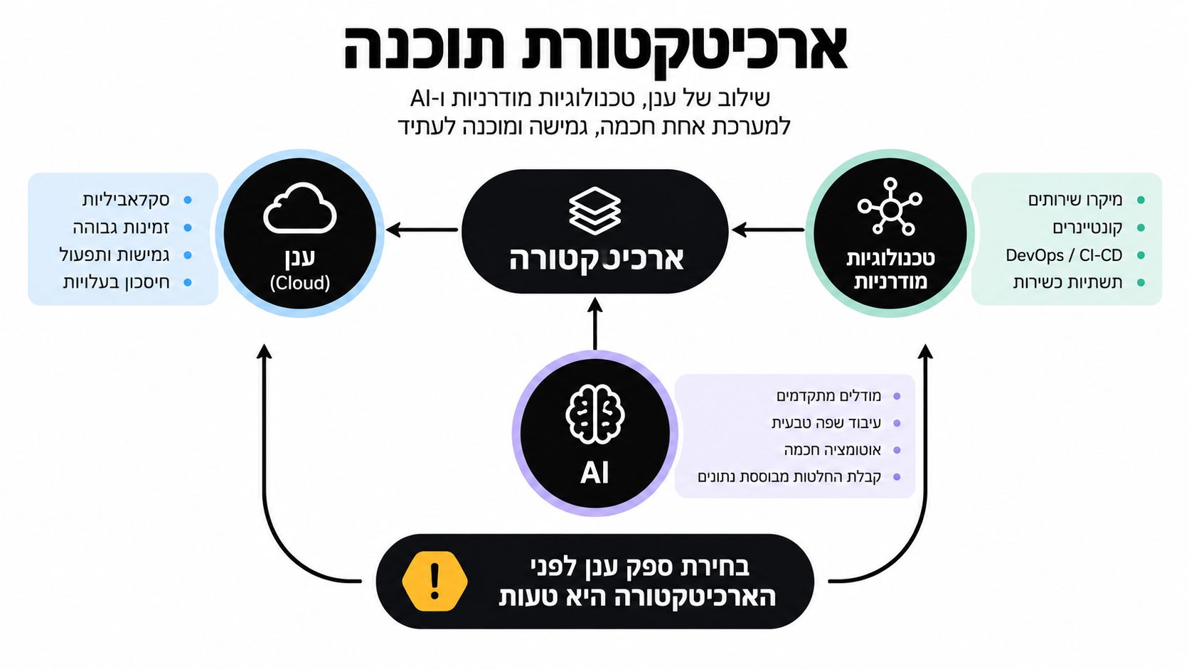תרשים ארכיטקטורת תוכנה המשלב טכנולוגיות ענן, בינה מלאכותית וכלים מודרניים ליצירת מערכת גמישה, חכמה ומוכנה לעתיד.