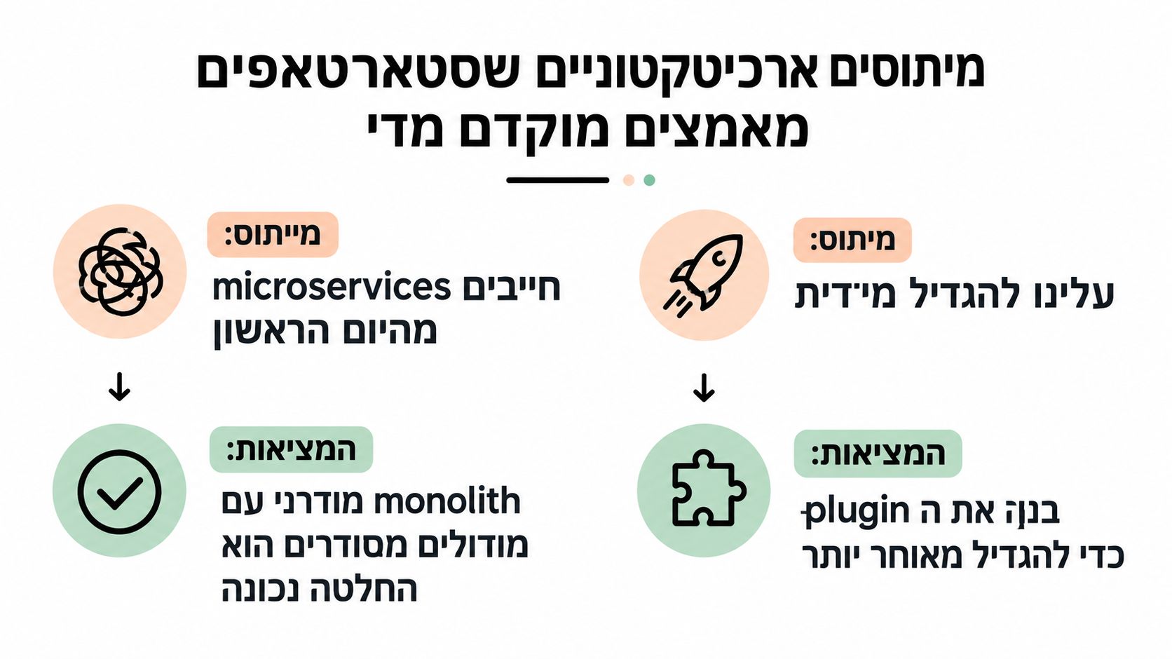 אינפוגרפיקה המציגה מיתוסים נפוצים בארכיטקטורת תוכנה לסטארטאפים, תוך השוואה בין תפיסות שגויות לבין המציאות בפועל.