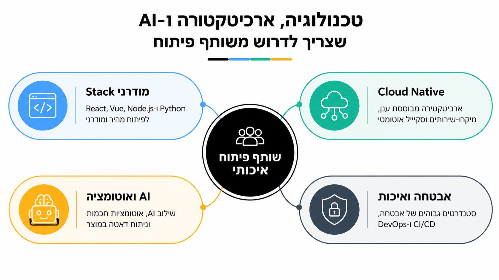 תרשים המציג את העקרונות הטכנולוגיים המרכזיים הנדרשים משותף פיתוח תוכנה איכותי לפרויקטים של בינה מלאכותית.