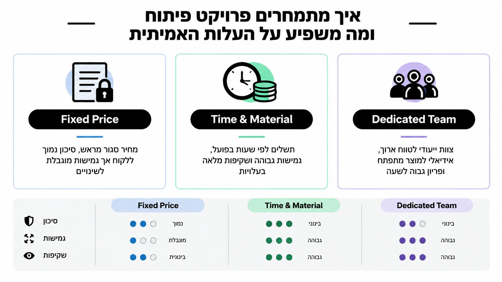 תרשים השוואתי של מודלים לתמחור פרויקטי פיתוח תוכנה הכולל מחיר קבוע, זמן וחומרים וצוות ייעודי עם פירוט יתרונות וסיכונים.