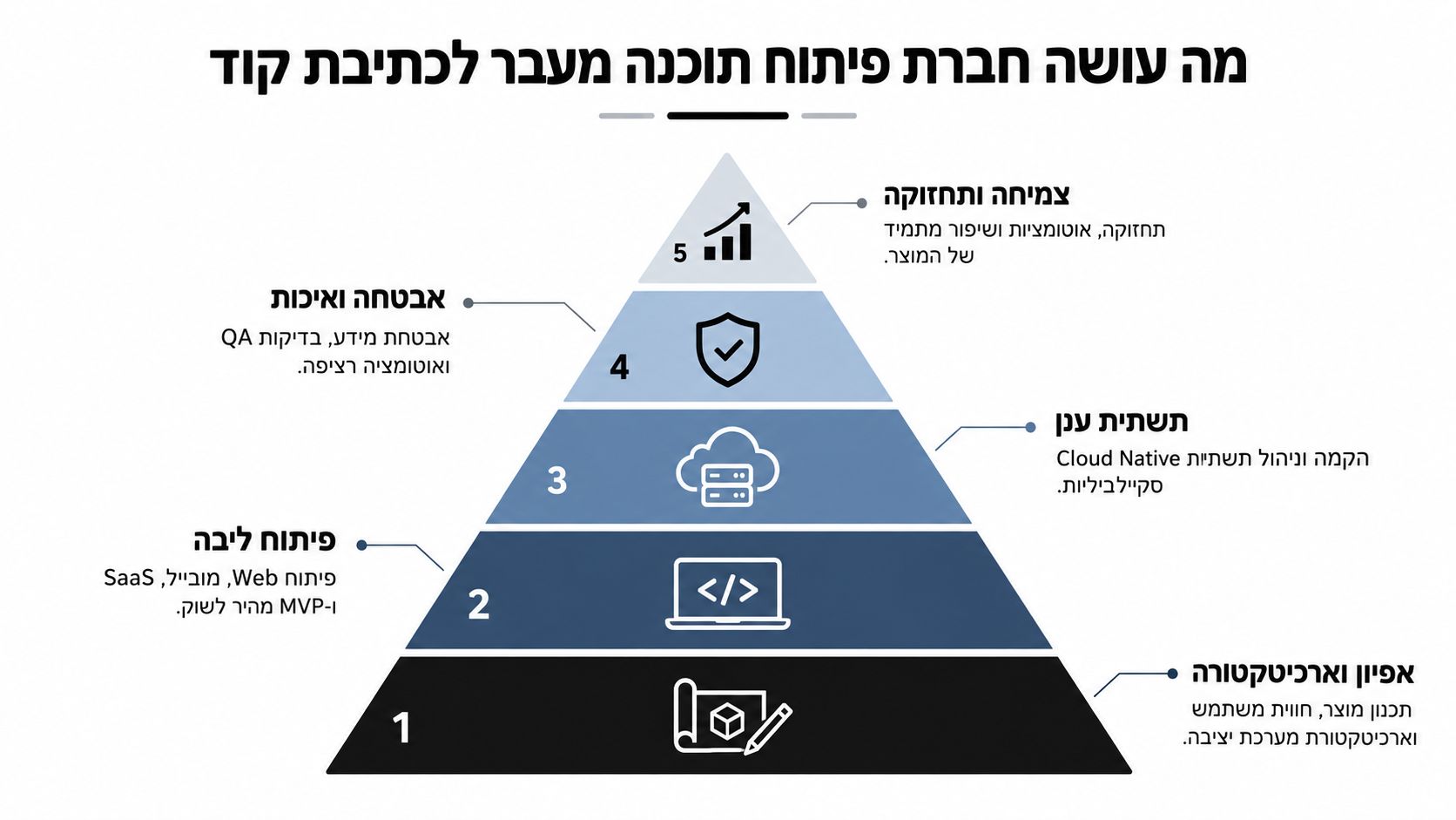 תרשים פירמידה המציג את חמשת השלבים המרכזיים בתהליך העבודה של חברת פיתוח תוכנה מקצועית